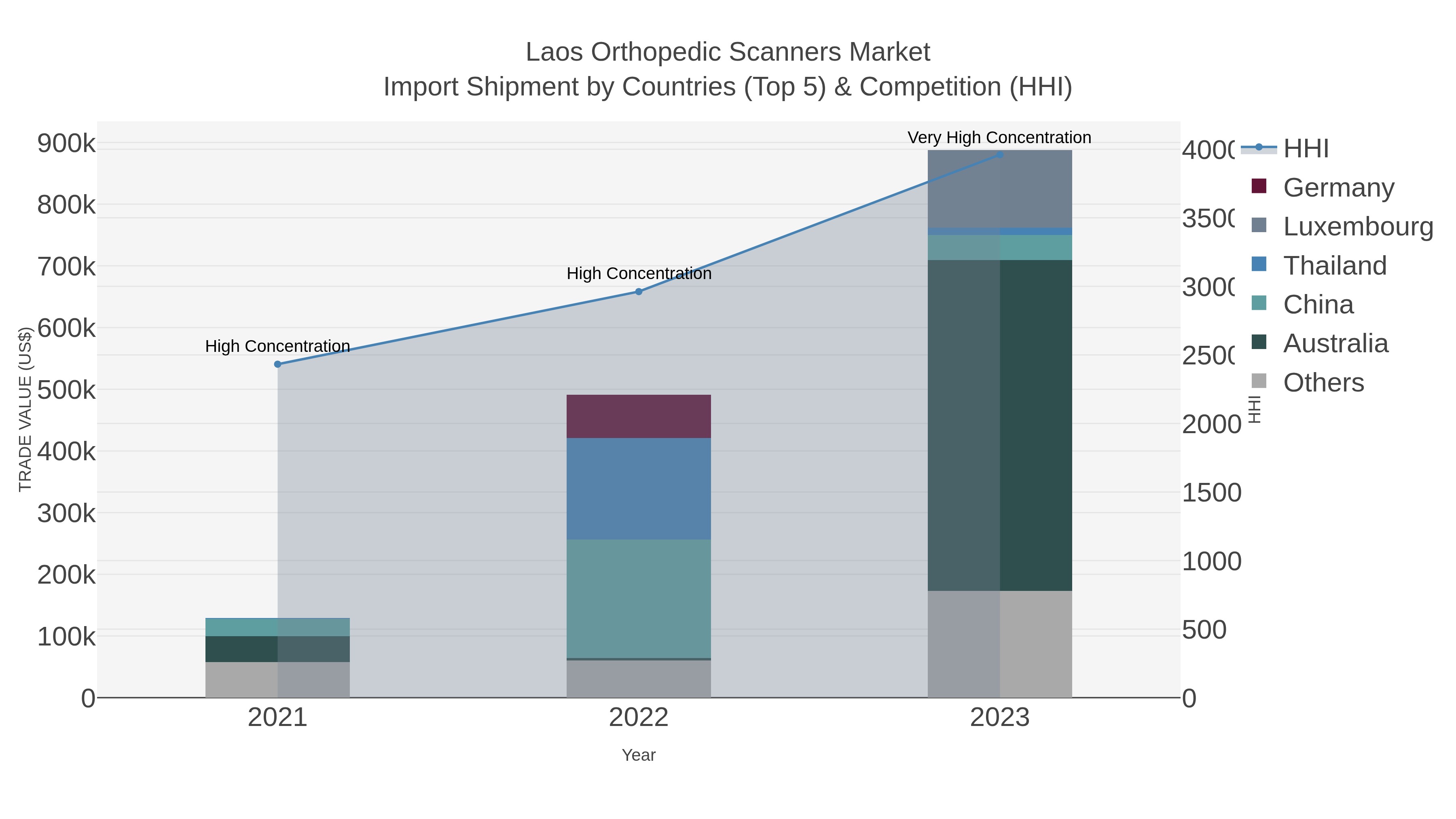 Laos Orthopedic Scanners Market Import Shipment by Countries (Top 5) & Competition (HHI)