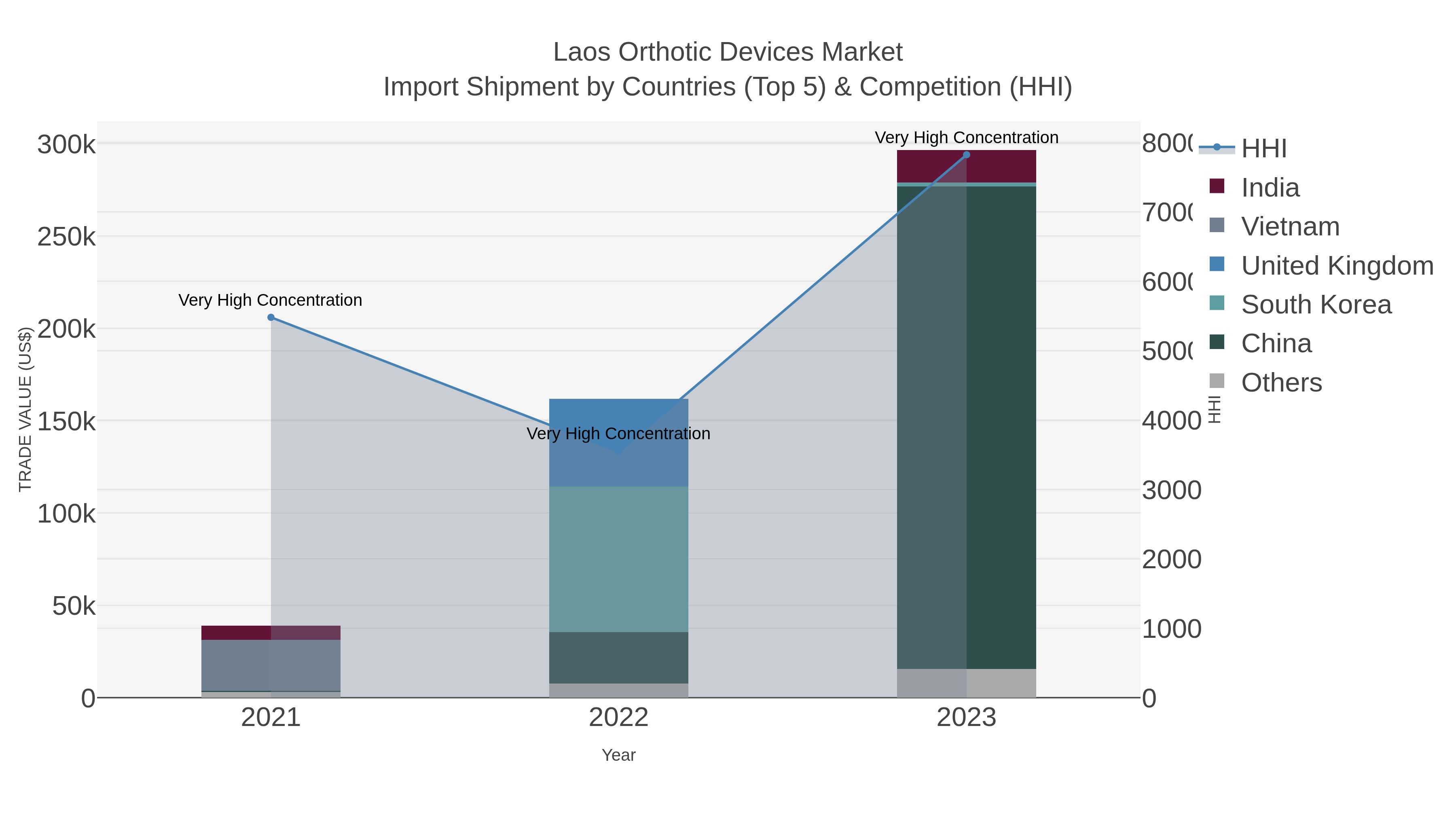 Laos Orthotic Devices Market Import Shipment by Countries (Top 5) & Competition (HHI)