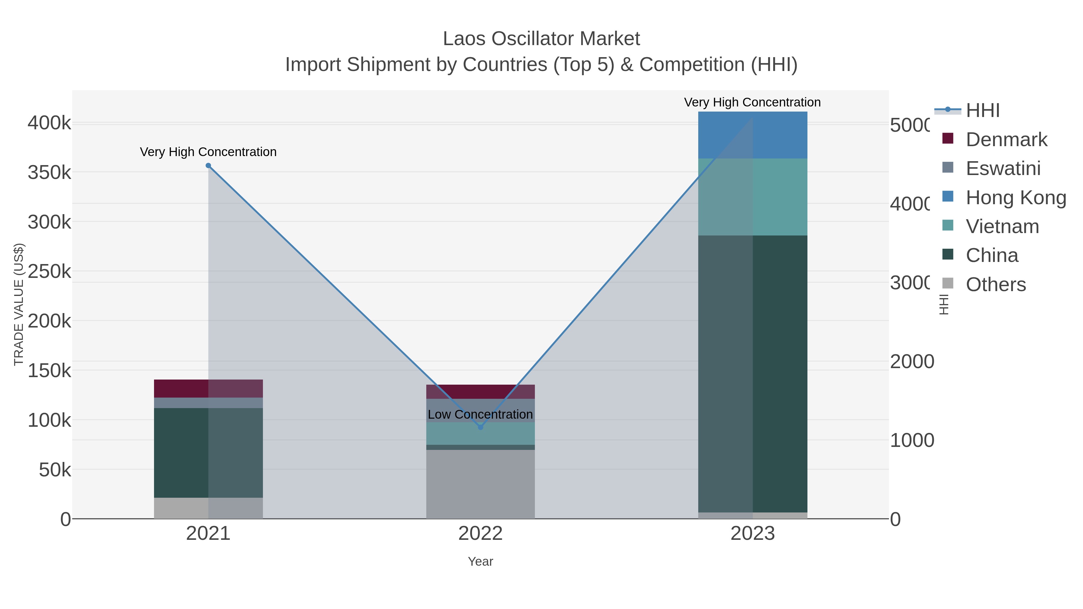 Laos Oscillator Market Import Shipment by Countries (Top 5) & Competition (HHI)