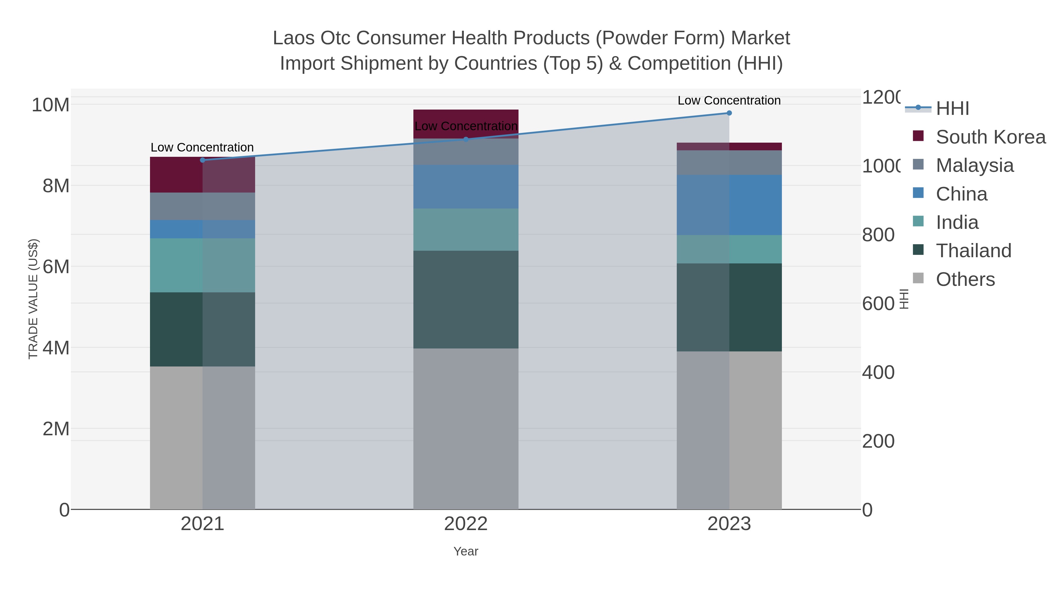 Laos Otc Consumer Health Products (powder Form) Market Import Shipment by Countries (Top 5) & Competition (HHI)