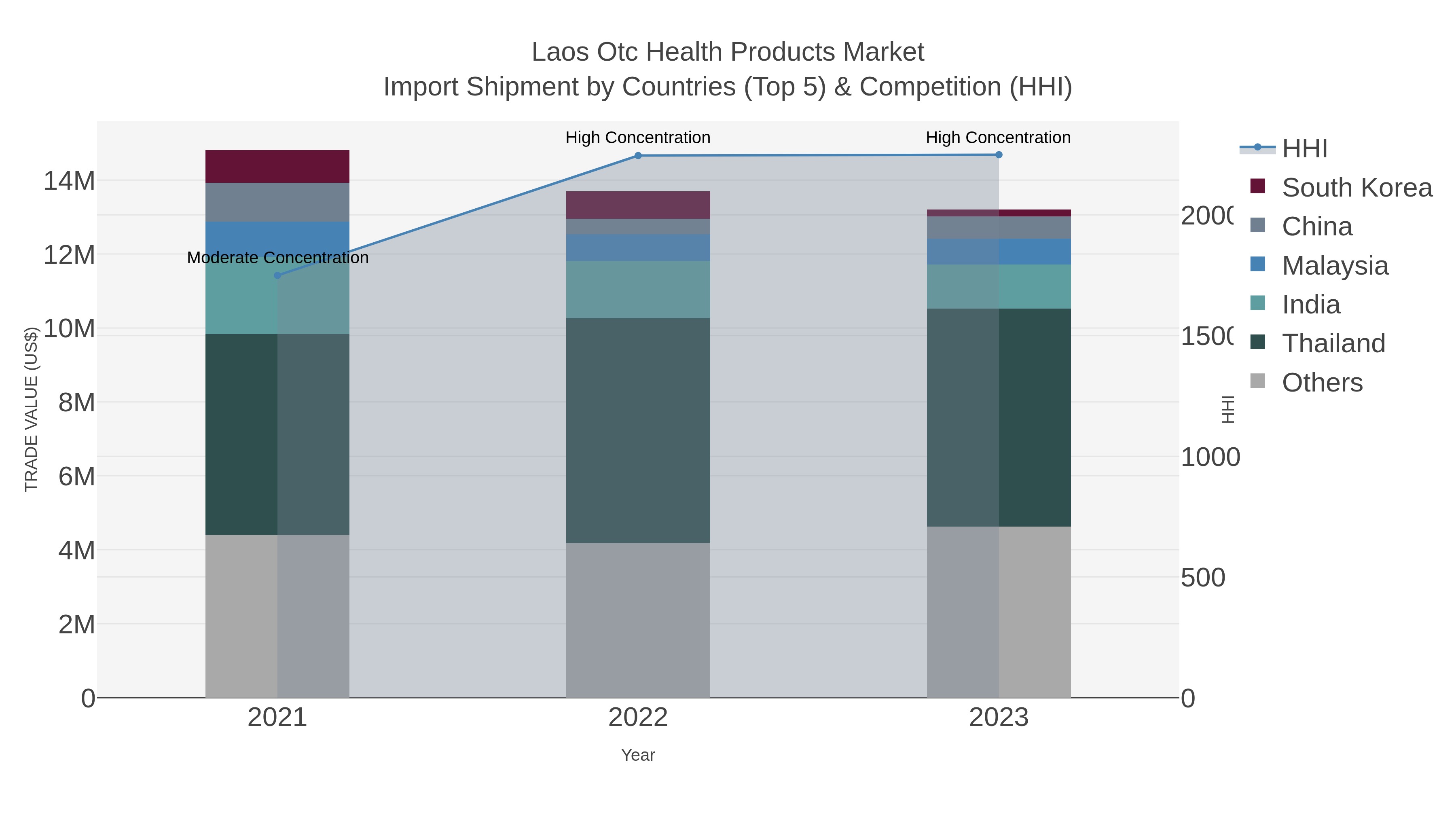 Laos Otc Health Products Market Import Shipment by Countries (Top 5) & Competition (HHI)