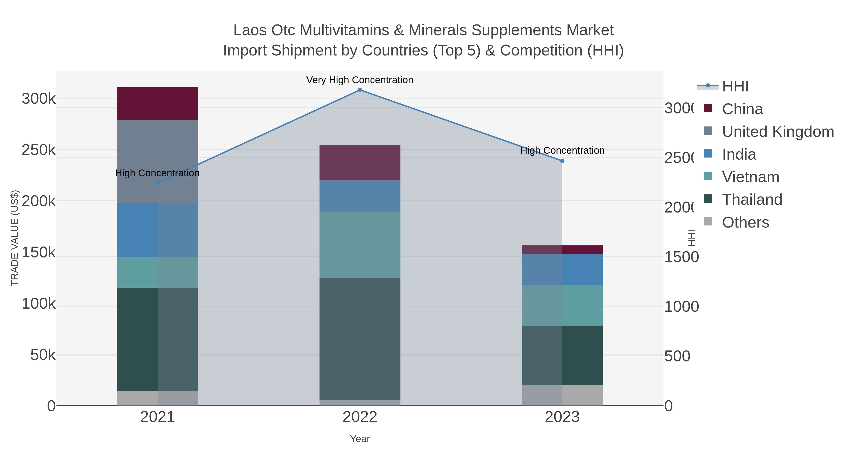 Laos Otc Multivitamins & Minerals Supplements Market Import Shipment by Countries (Top 5) & Competition (HHI)