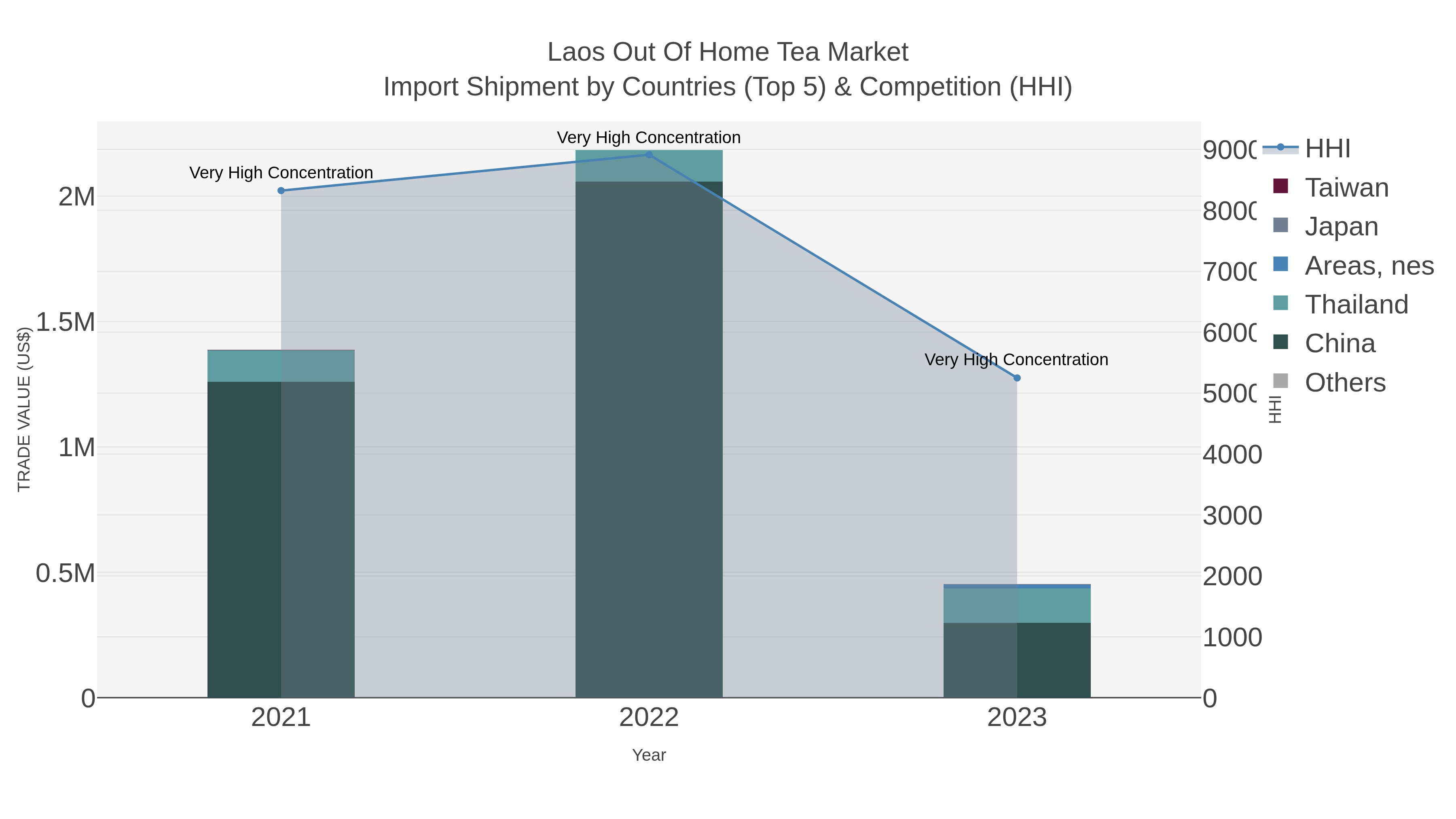 Laos Out Of Home Tea Market Import Shipment by Countries (Top 5) & Competition (HHI)