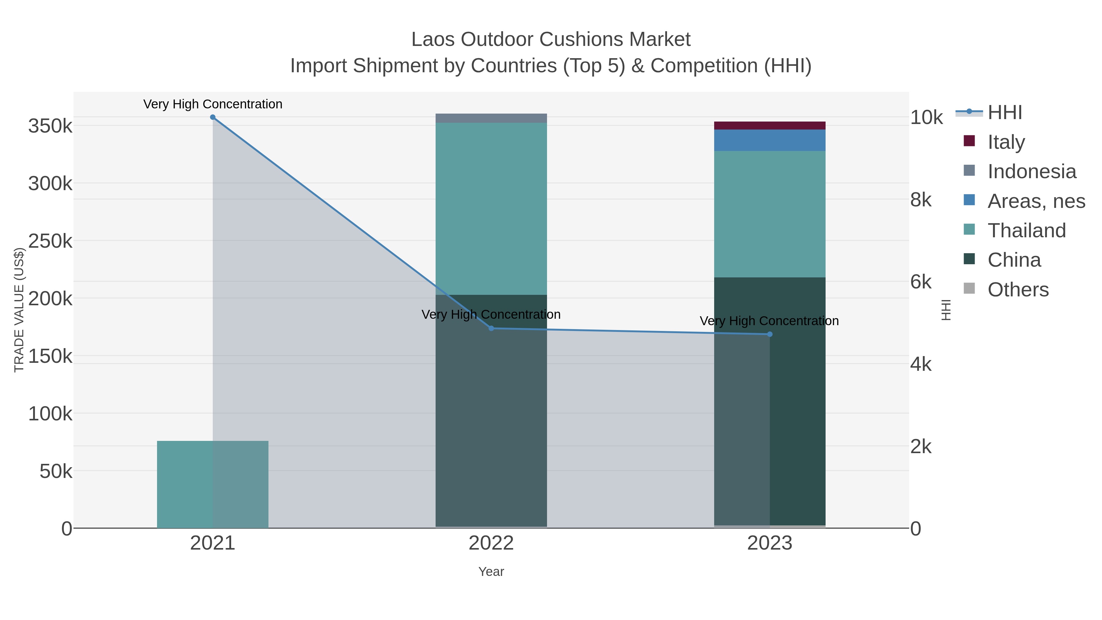 Laos Outdoor Cushions Market Import Shipment by Countries (Top 5) & Competition (HHI)