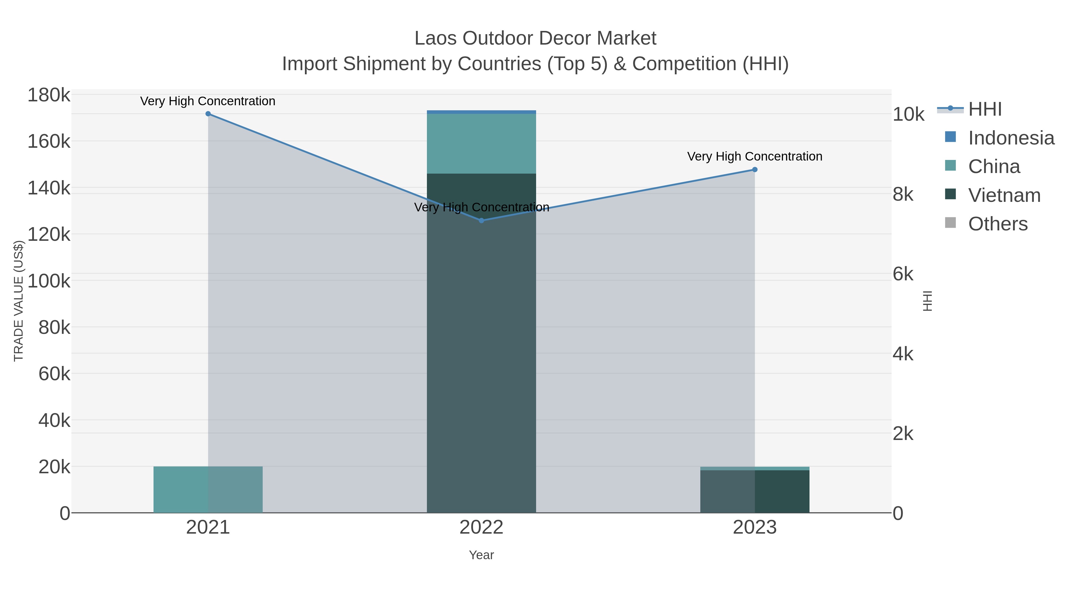 Laos Outdoor Decor Market Import Shipment by Countries (Top 5) & Competition (HHI)