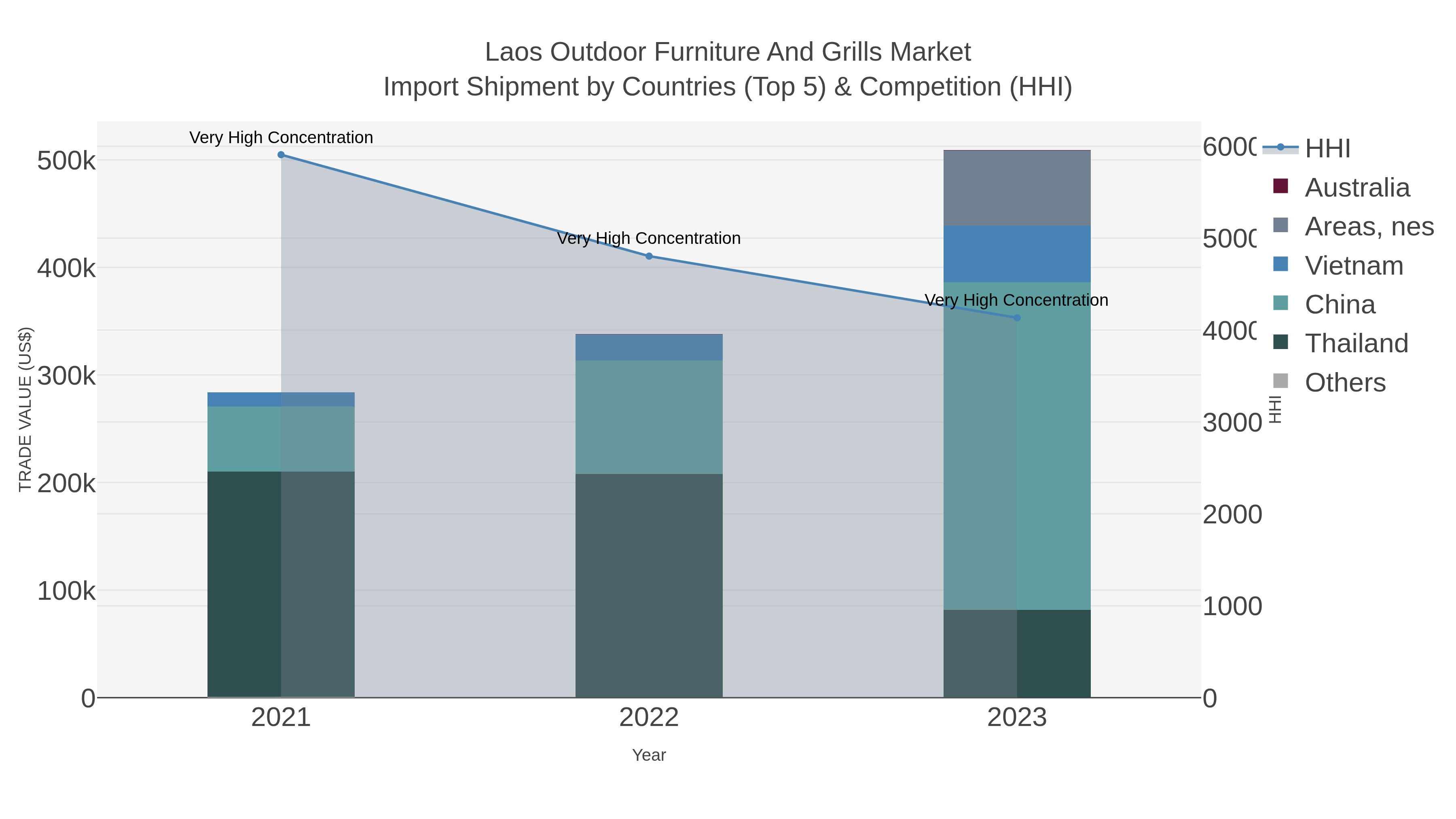 Laos Outdoor Furniture And Grills Market Import Shipment by Countries (Top 5) & Competition (HHI)