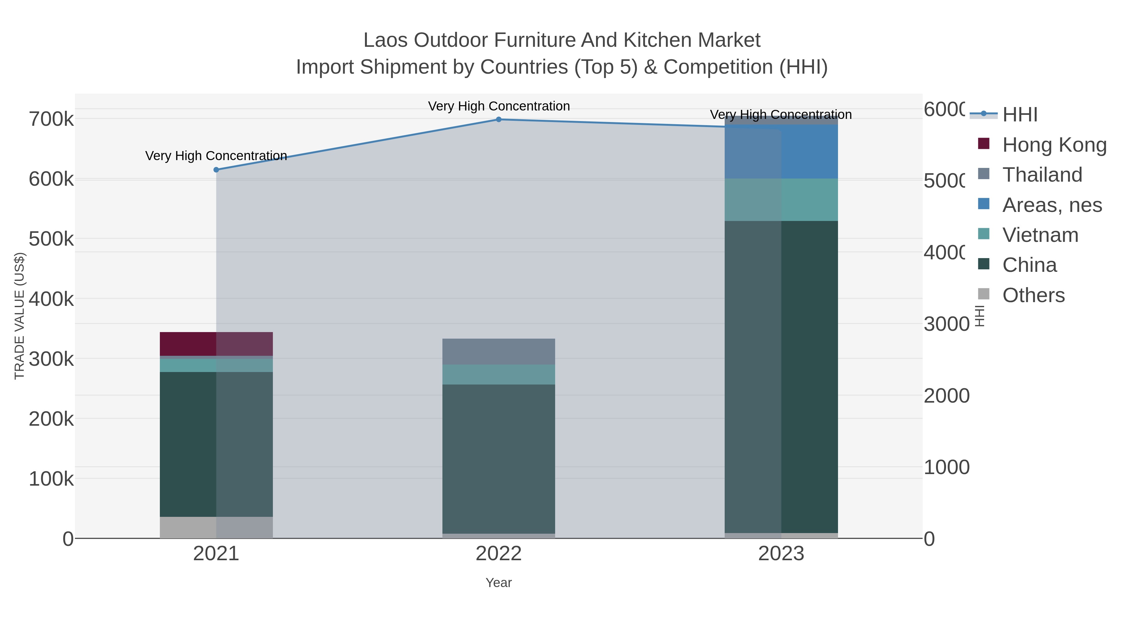 Laos Outdoor Furniture And Kitchen Market Import Shipment by Countries (Top 5) & Competition (HHI)