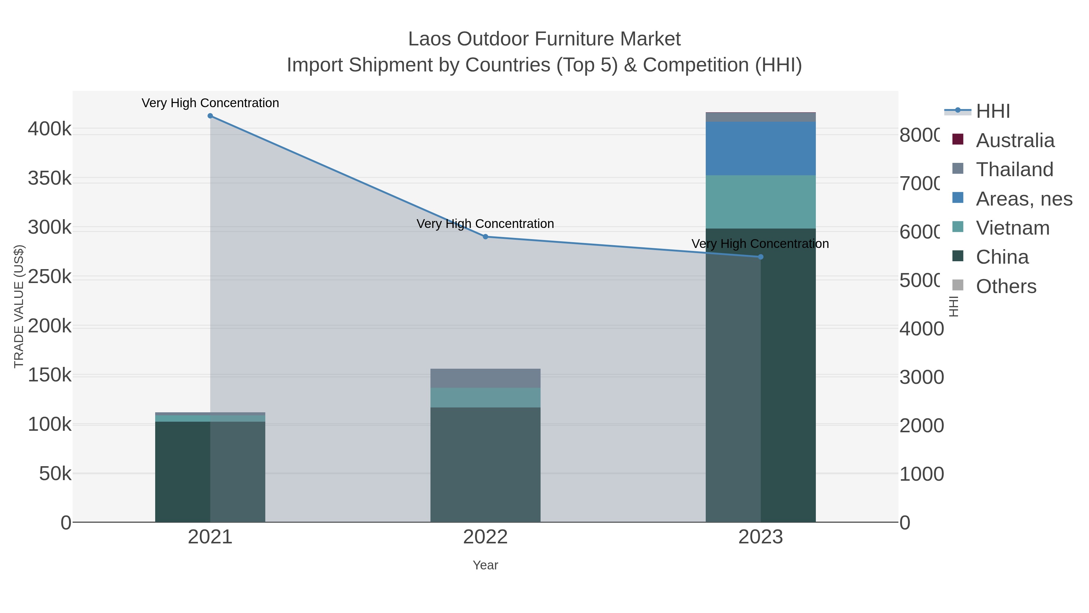 Laos Outdoor Furniture Market Import Shipment by Countries (Top 5) & Competition (HHI)