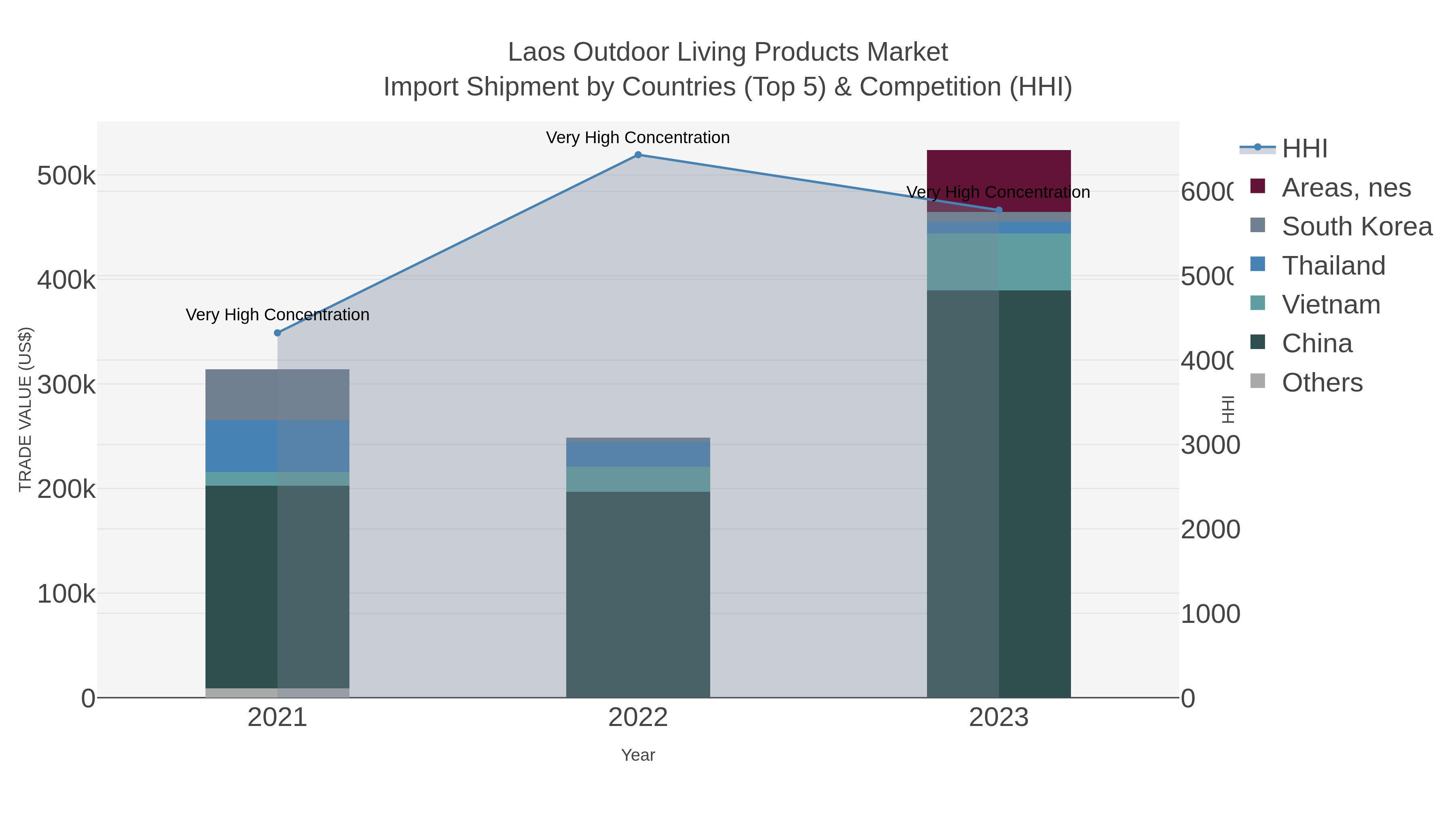 Laos Outdoor Living Products Market Import Shipment by Countries (Top 5) & Competition (HHI)