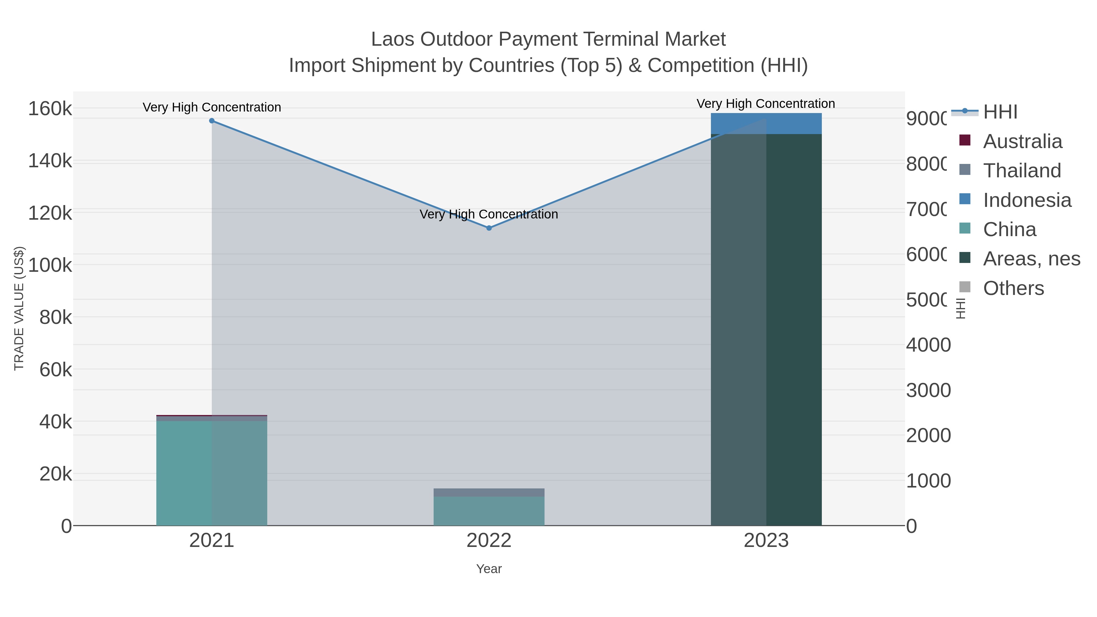 Laos Outdoor Payment Terminal Market Import Shipment by Countries (Top 5) & Competition (HHI)
