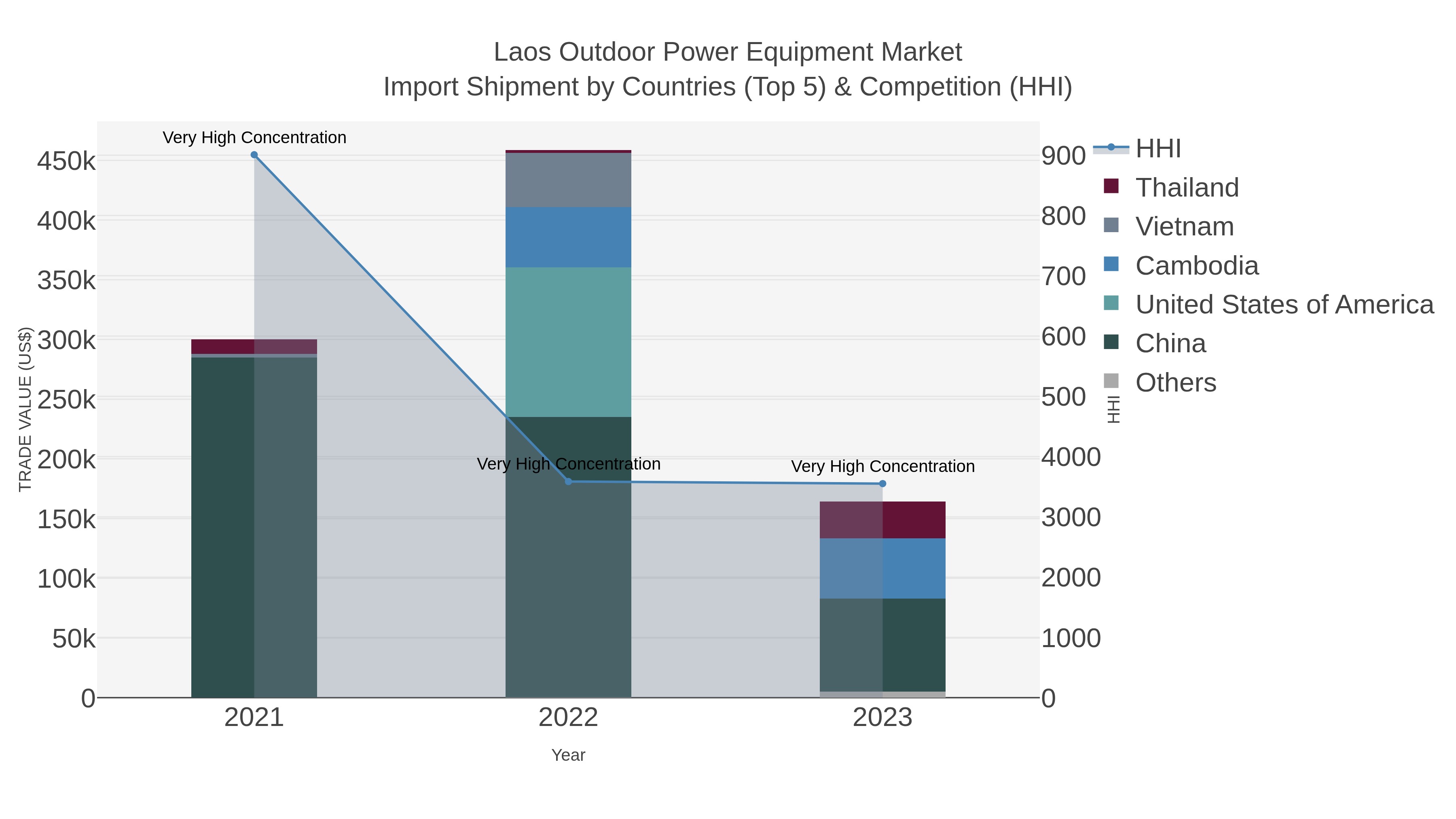 Laos Outdoor Power Equipment Market Import Shipment by Countries (Top 5) & Competition (HHI)