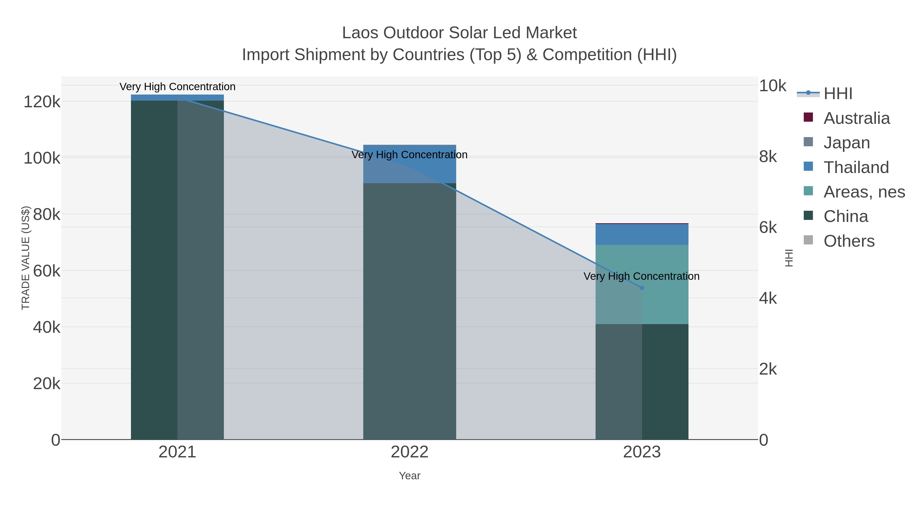 Laos Outdoor Solar Led Market Import Shipment by Countries (Top 5) & Competition (HHI)