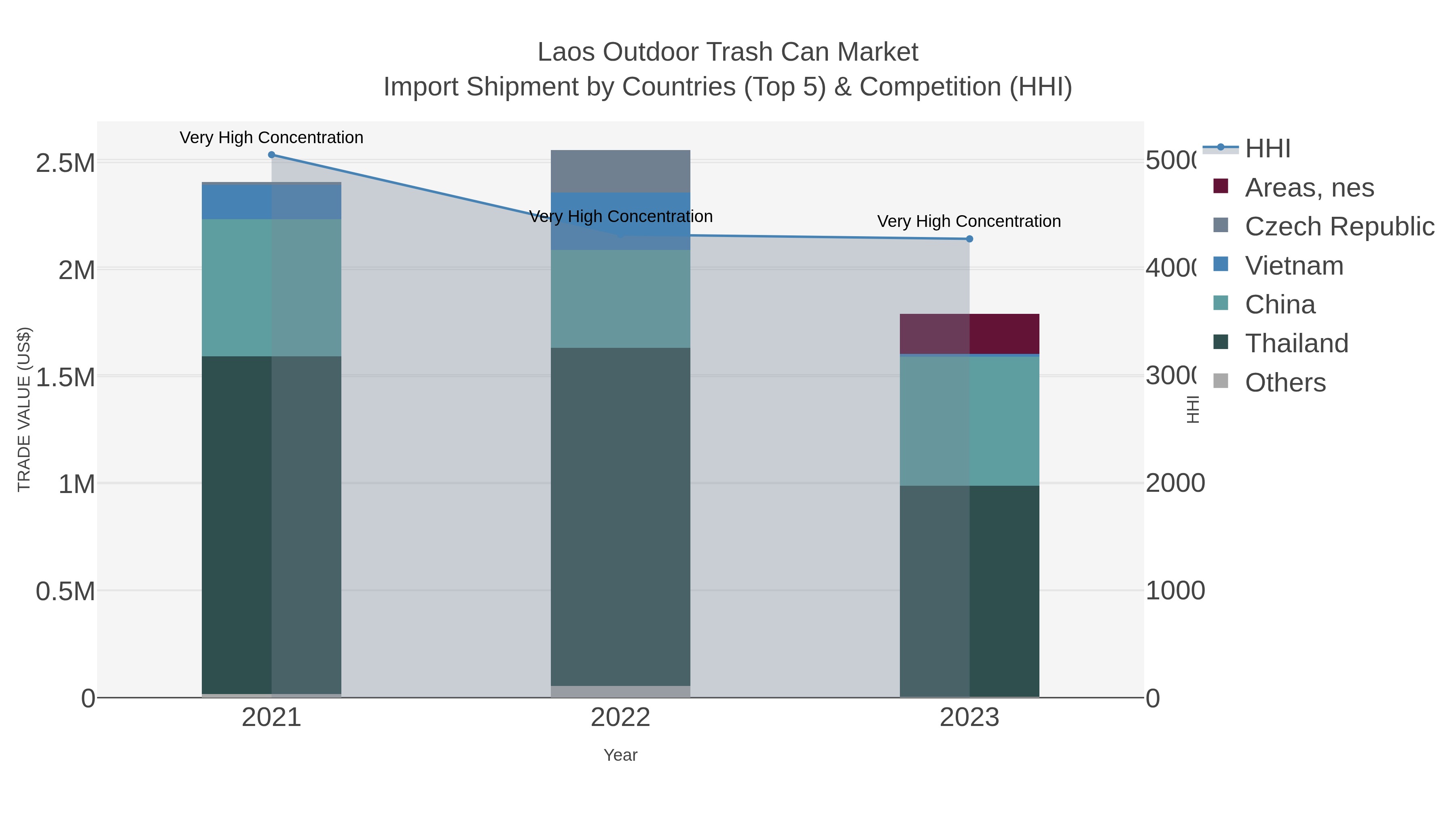 Laos Outdoor Trash Can Market Import Shipment by Countries (Top 5) & Competition (HHI)