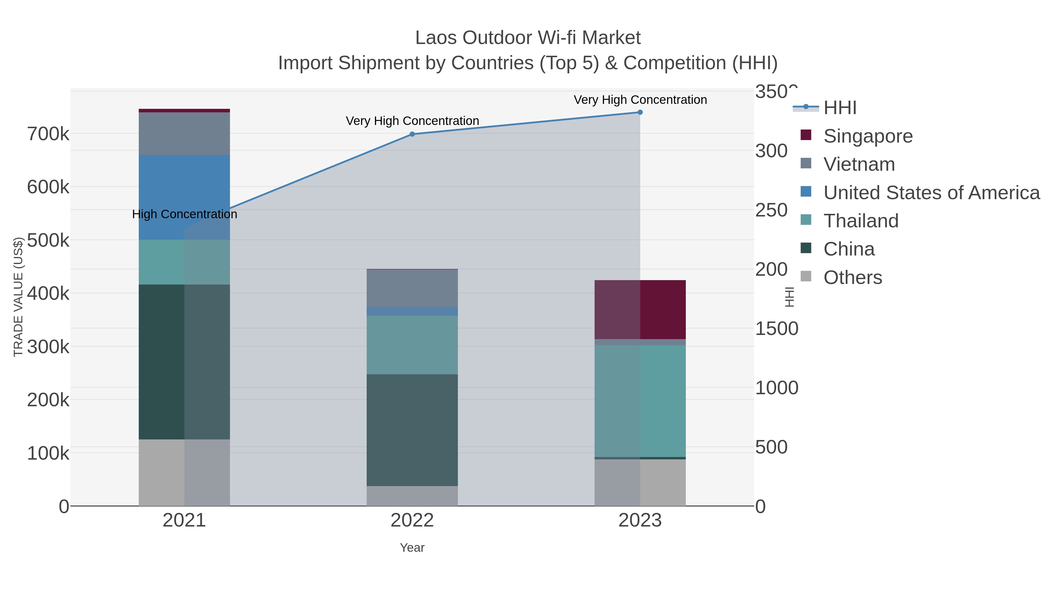 Laos Outdoor Wi-fi Market Import Shipment by Countries (Top 5) & Competition (HHI)