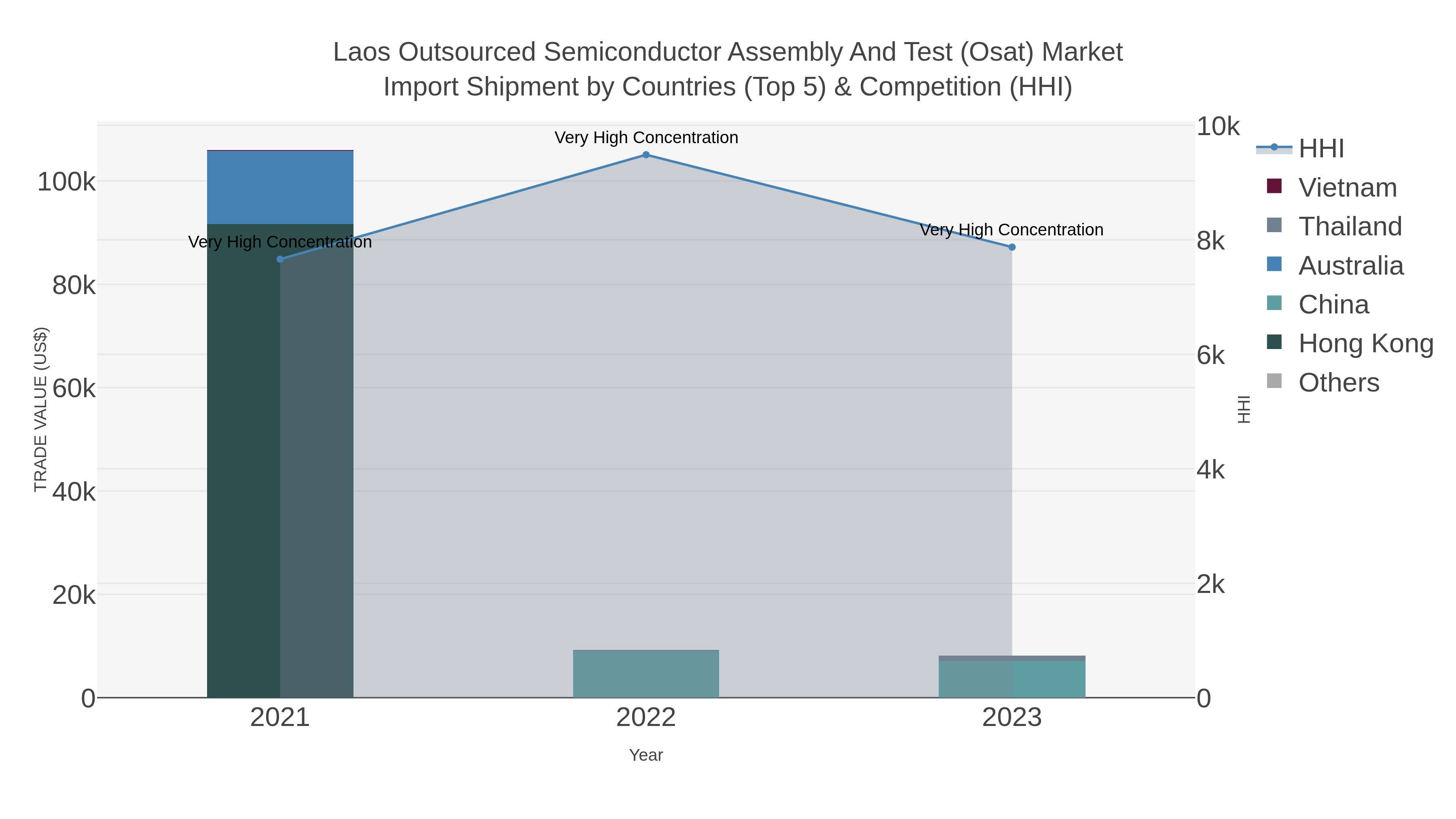 Laos Outsourced Semiconductor Assembly And Test (osat) Market Import Shipment by Countries (Top 5) & Competition (HHI)