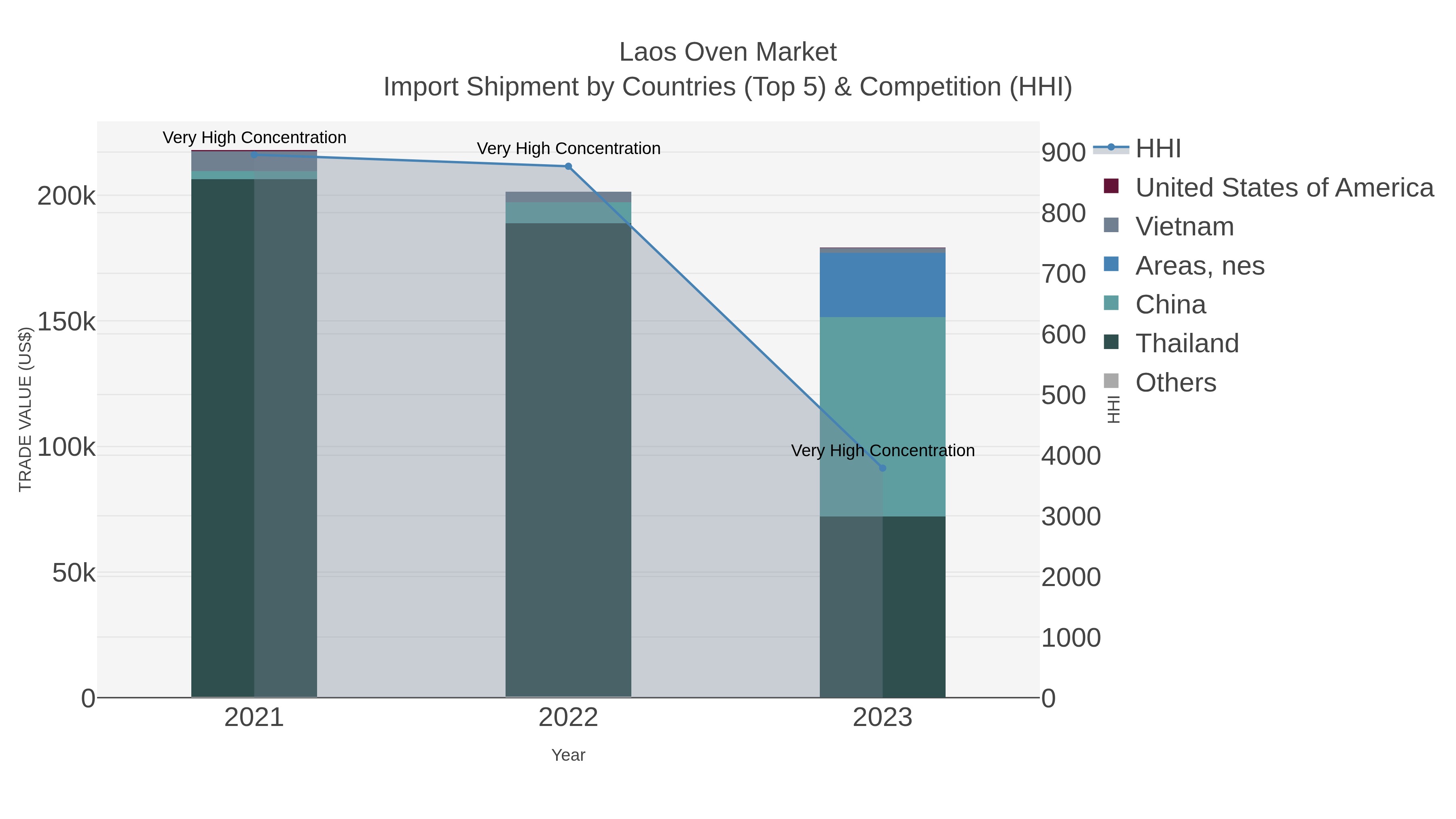 Laos Oven Market Import Shipment by Countries (Top 5) & Competition (HHI)