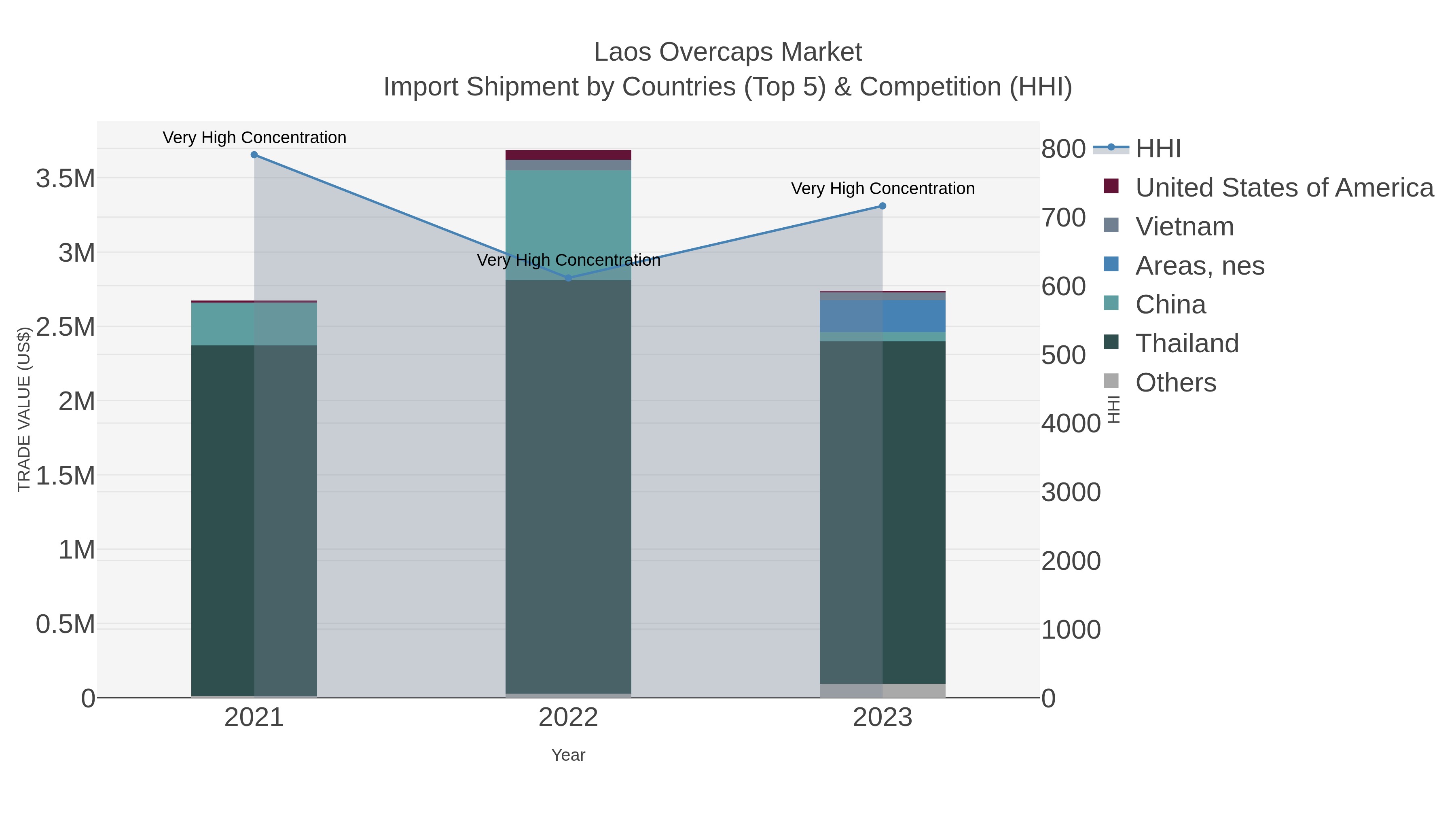 Laos Overcaps Market Import Shipment by Countries (Top 5) & Competition (HHI)