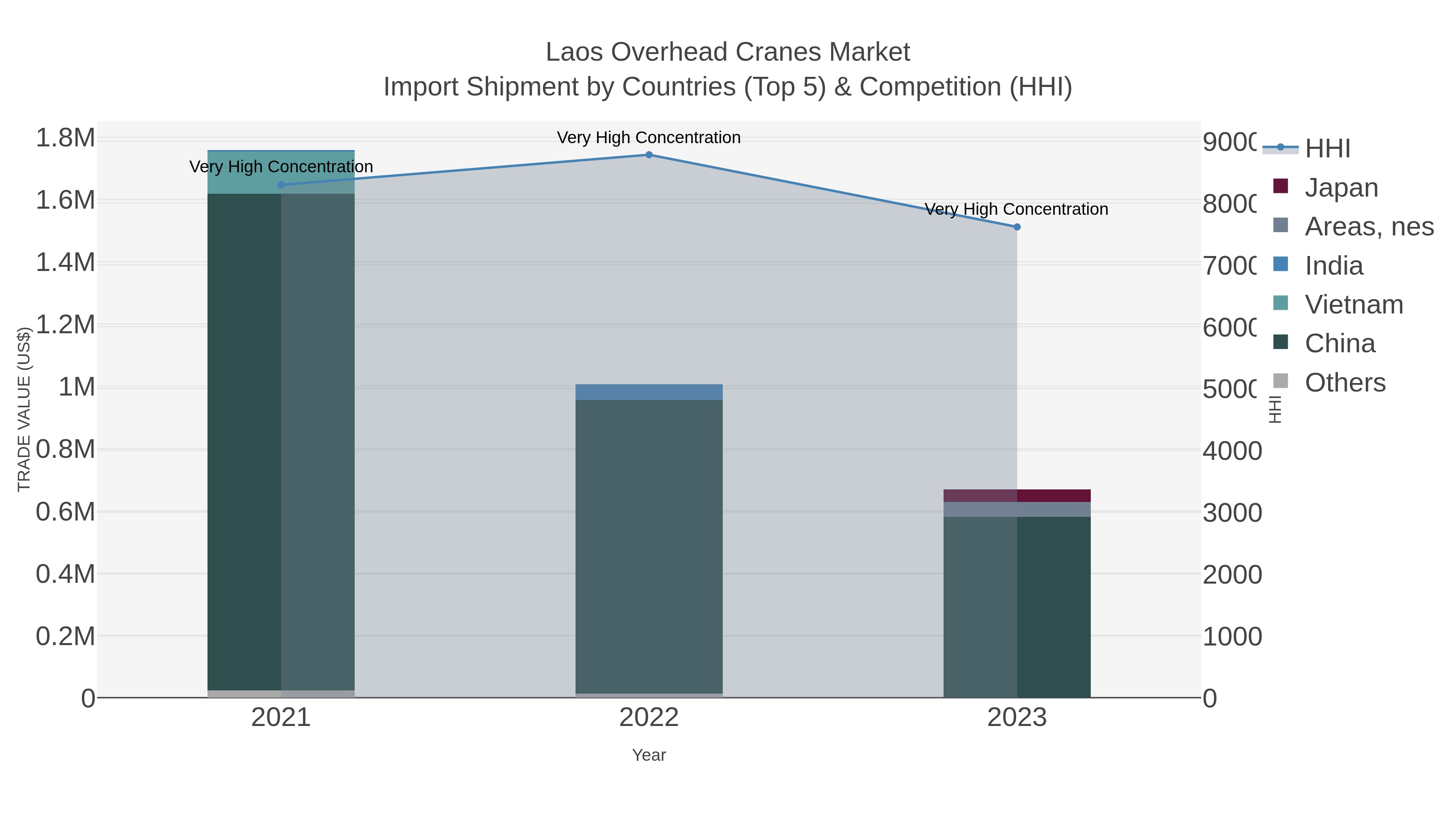 Laos Overhead Cranes Market Import Shipment by Countries (Top 5) & Competition (HHI)