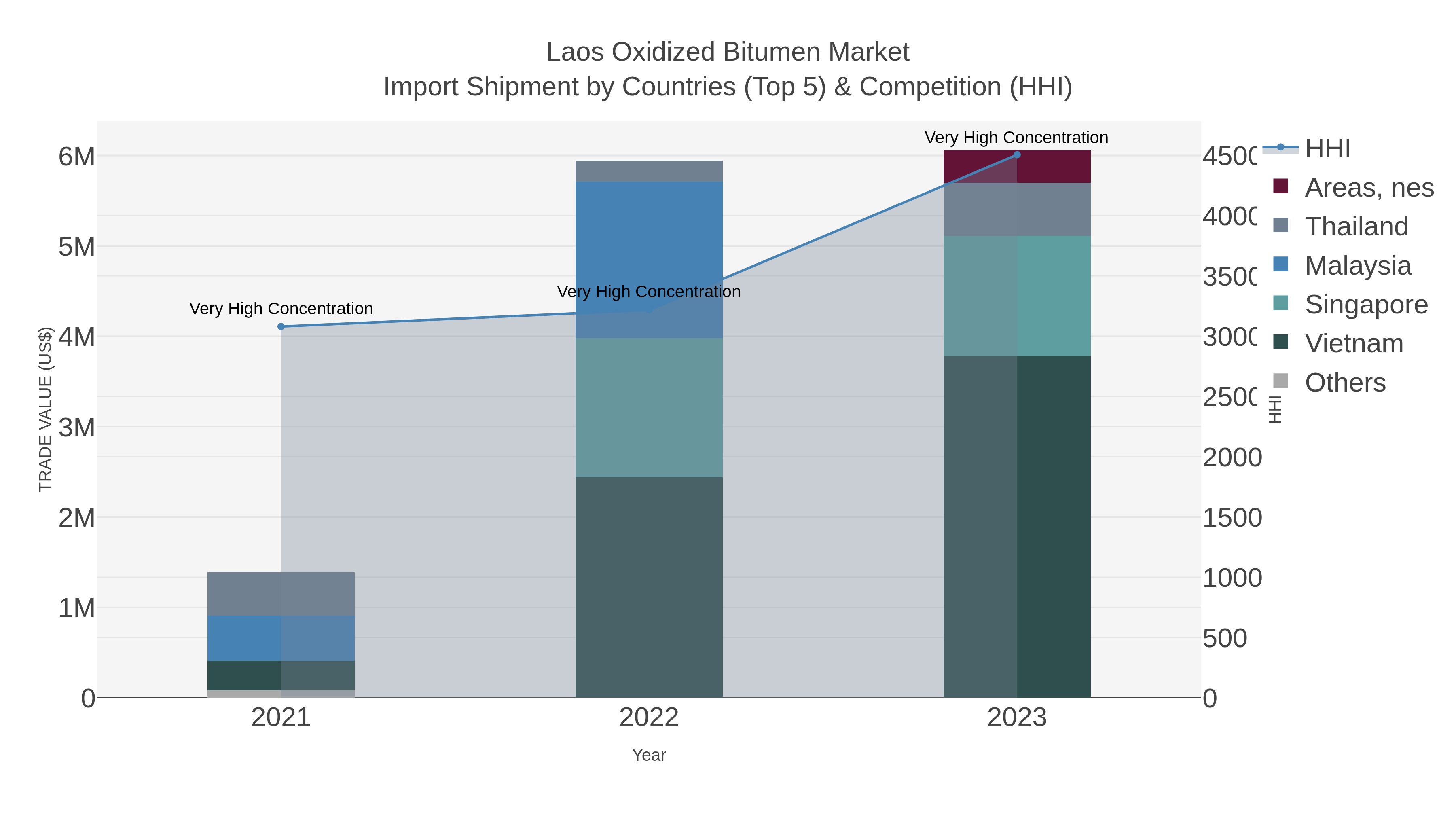 Laos Oxidized Bitumen Market Import Shipment by Countries (Top 5) & Competition (HHI)