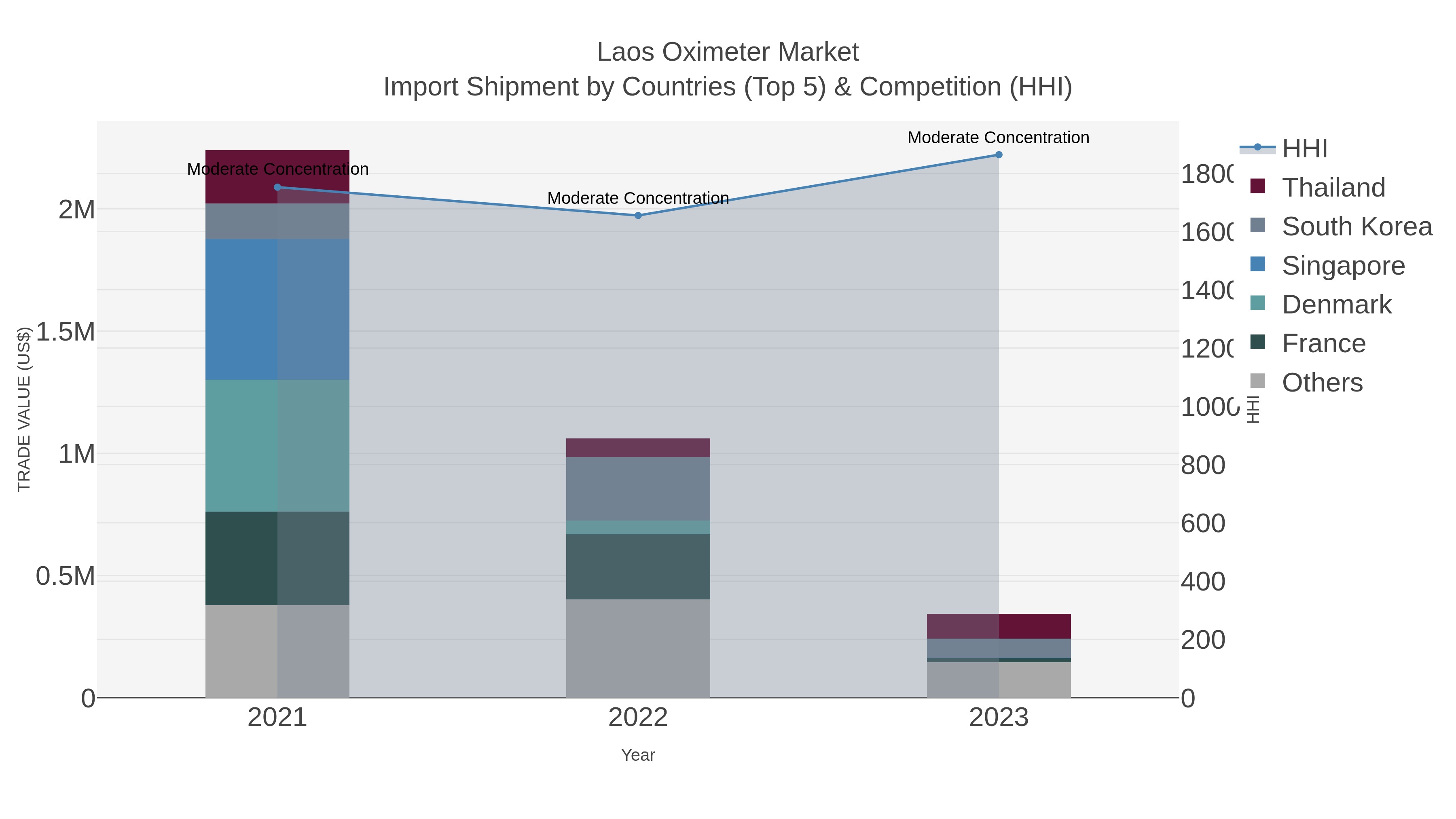 Laos Oximeter Market Import Shipment by Countries (Top 5) & Competition (HHI)