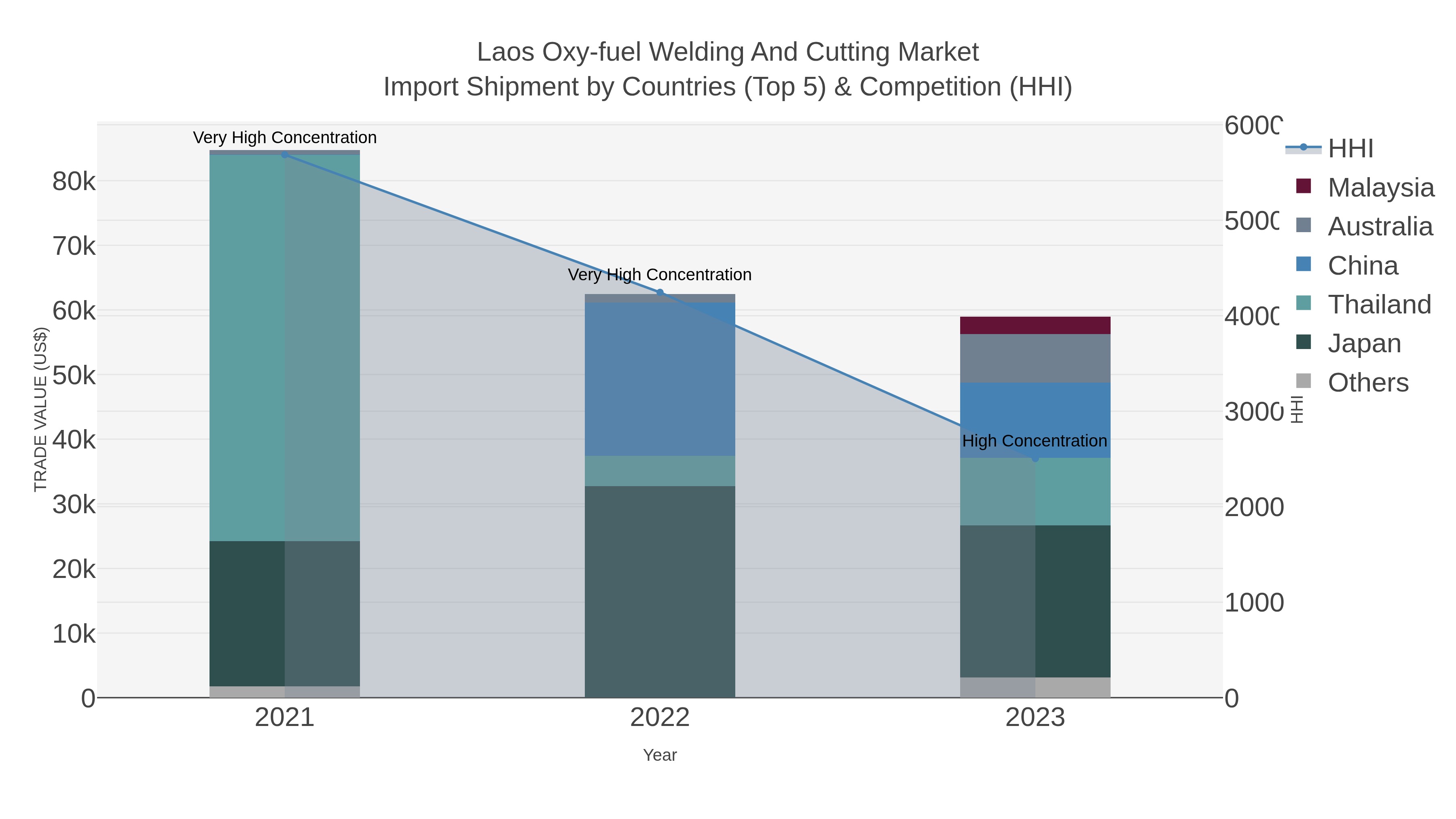 Laos Oxy-fuel Welding And Cutting Market Import Shipment by Countries (Top 5) & Competition (HHI)