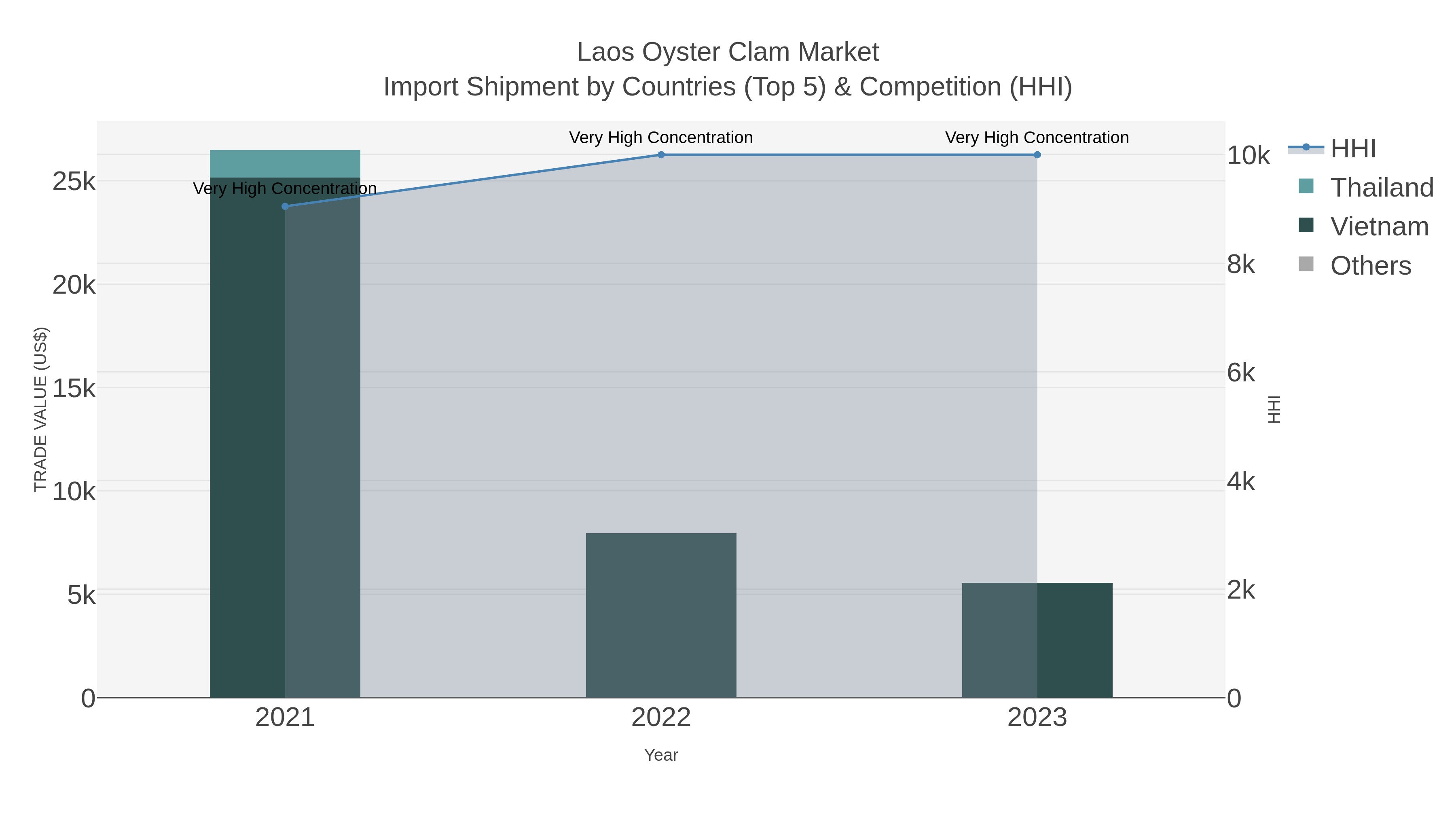 Laos Oyster Clam Market Import Shipment by Countries (Top 5) & Competition (HHI)
