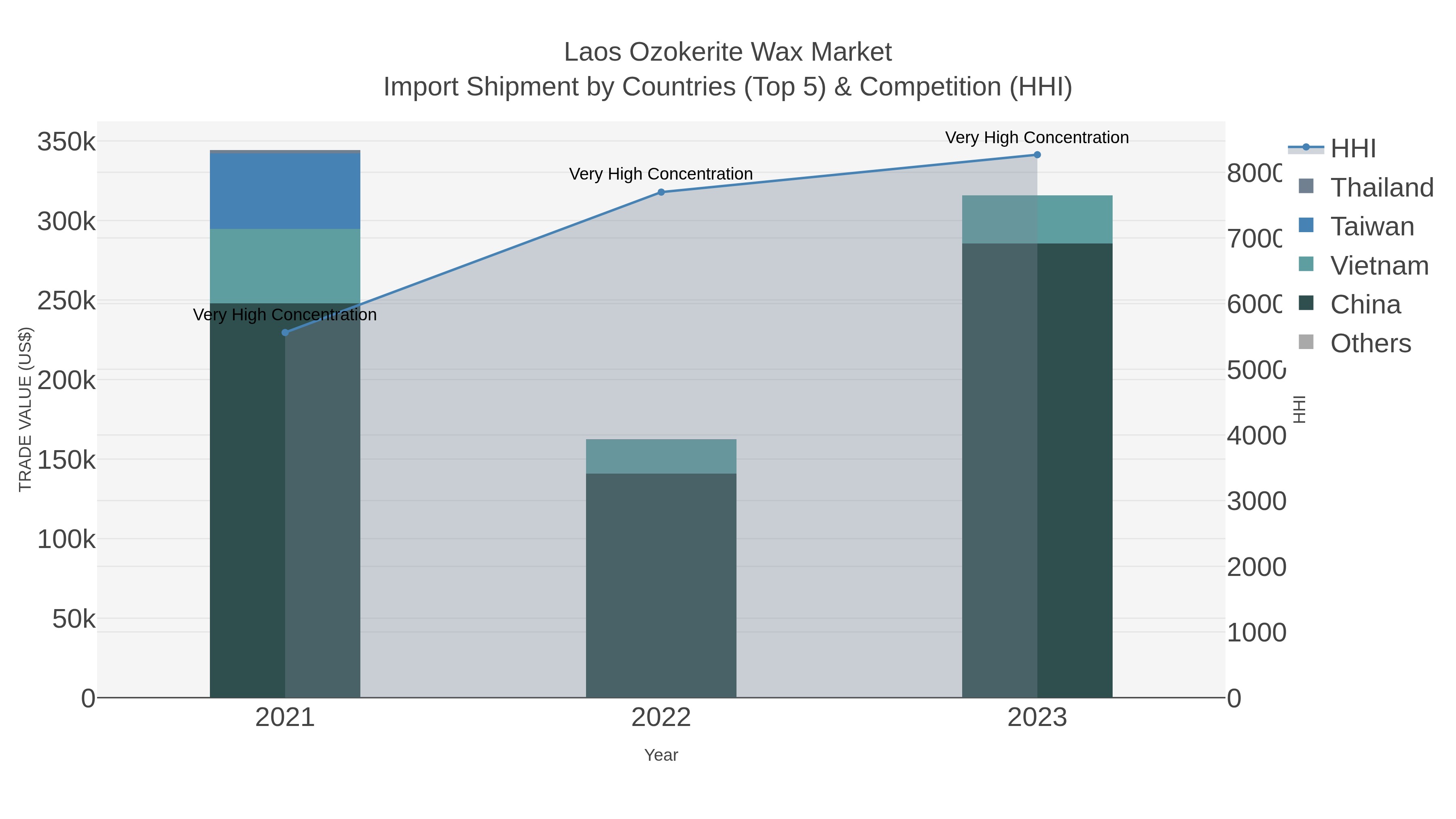 Laos Ozokerite Wax Market Import Shipment by Countries (Top 5) & Competition (HHI)