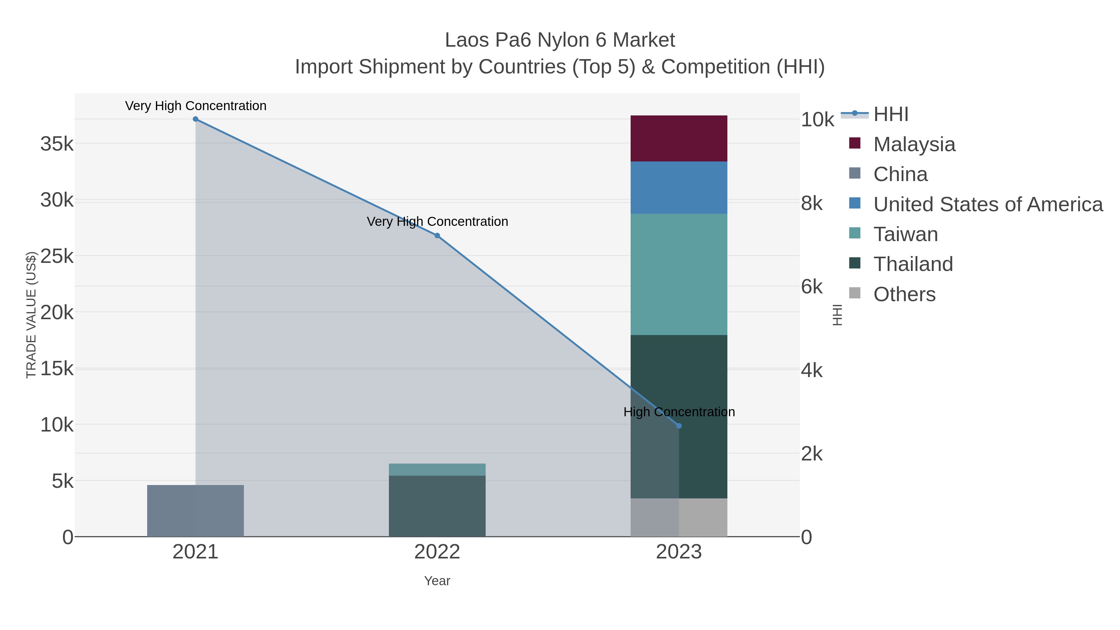 Laos Pa6 Nylon 6 Market Import Shipment by Countries (Top 5) & Competition (HHI)