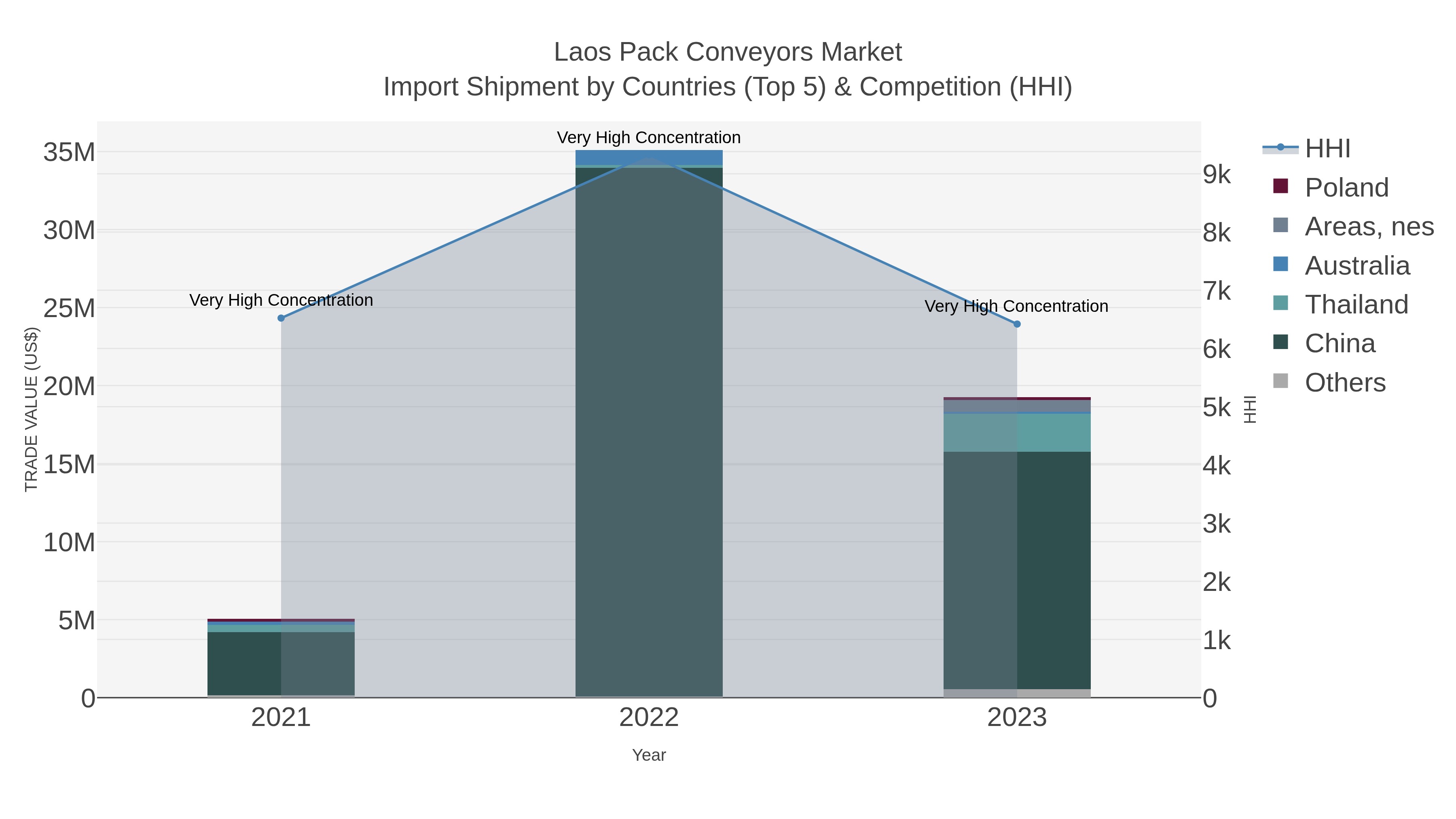 Laos Pack Conveyors Market Import Shipment by Countries (Top 5) & Competition (HHI)