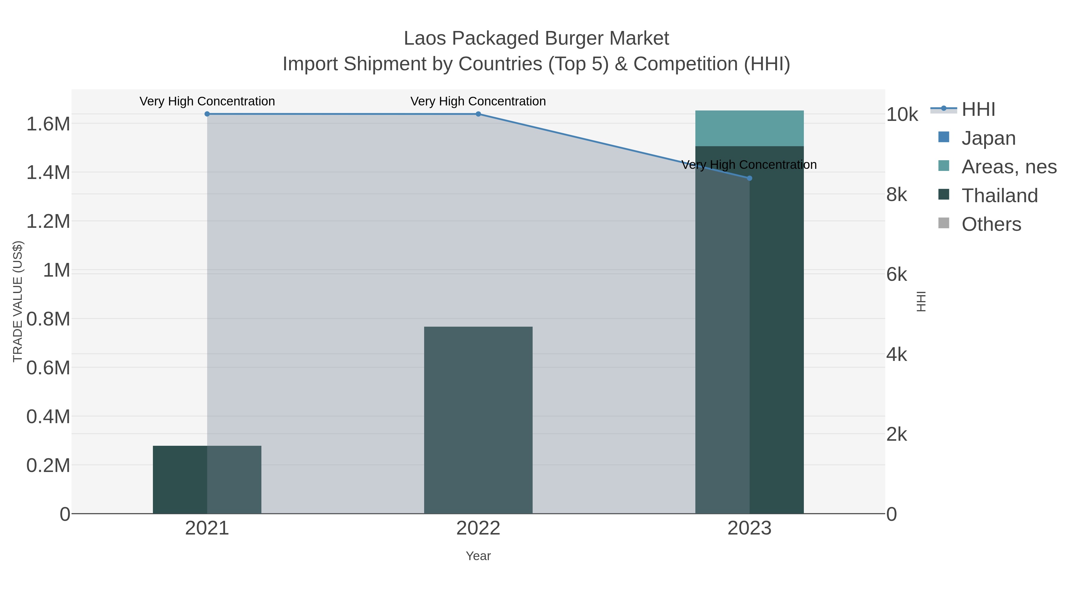 Laos Packaged Burger Market Import Shipment by Countries (Top 5) & Competition (HHI)