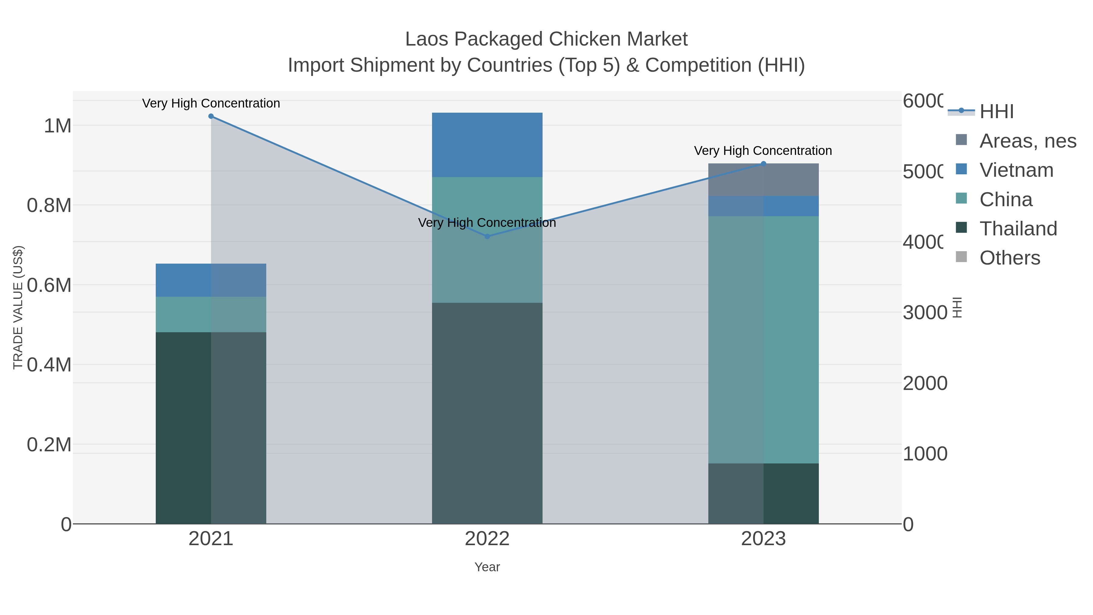 Laos Packaged Chicken Market Import Shipment by Countries (Top 5) & Competition (HHI)