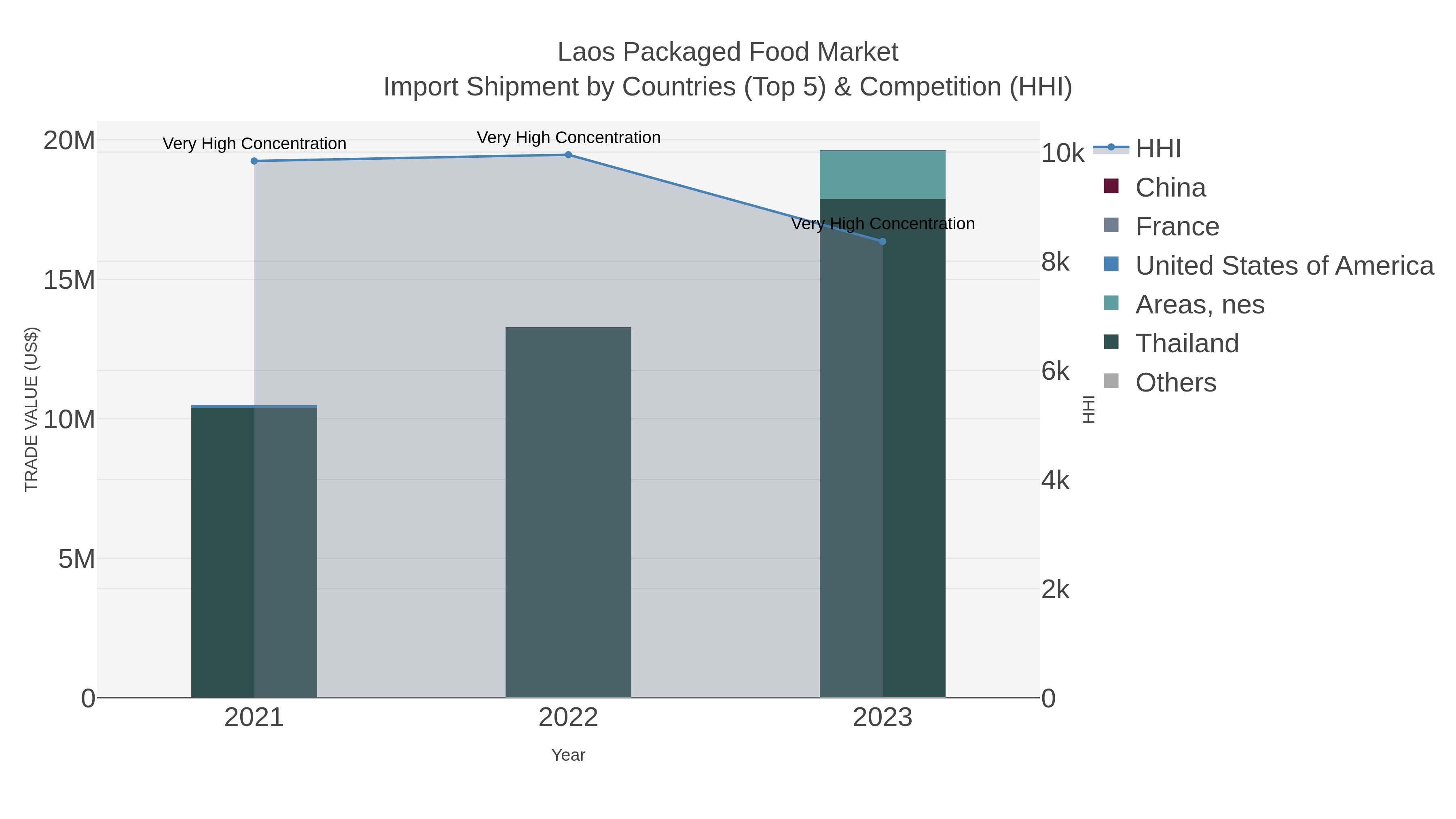 Laos Packaged Food Market Import Shipment by Countries (Top 5) & Competition (HHI)