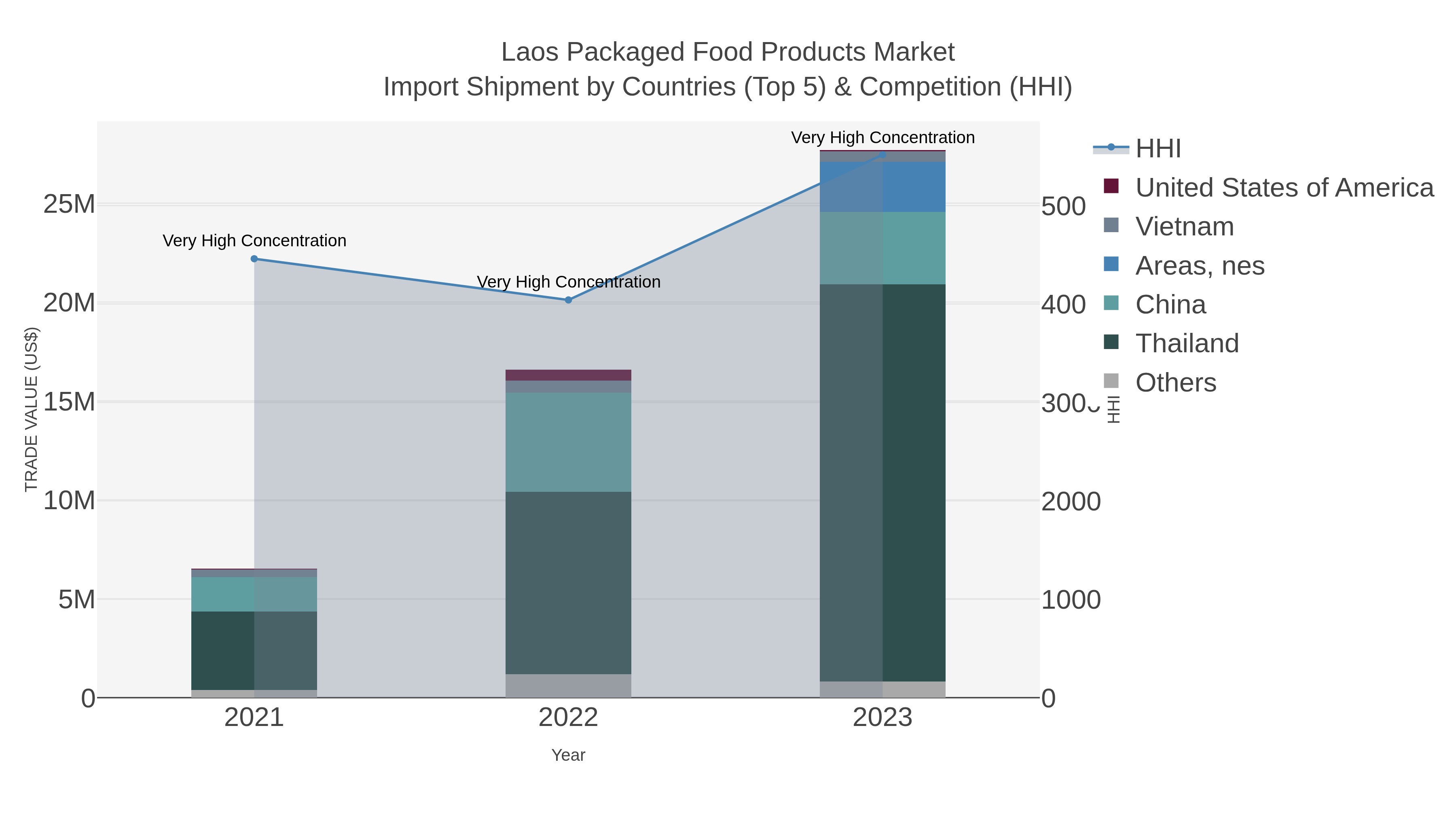 Laos Packaged Food Products Market Import Shipment by Countries (Top 5) & Competition (HHI)