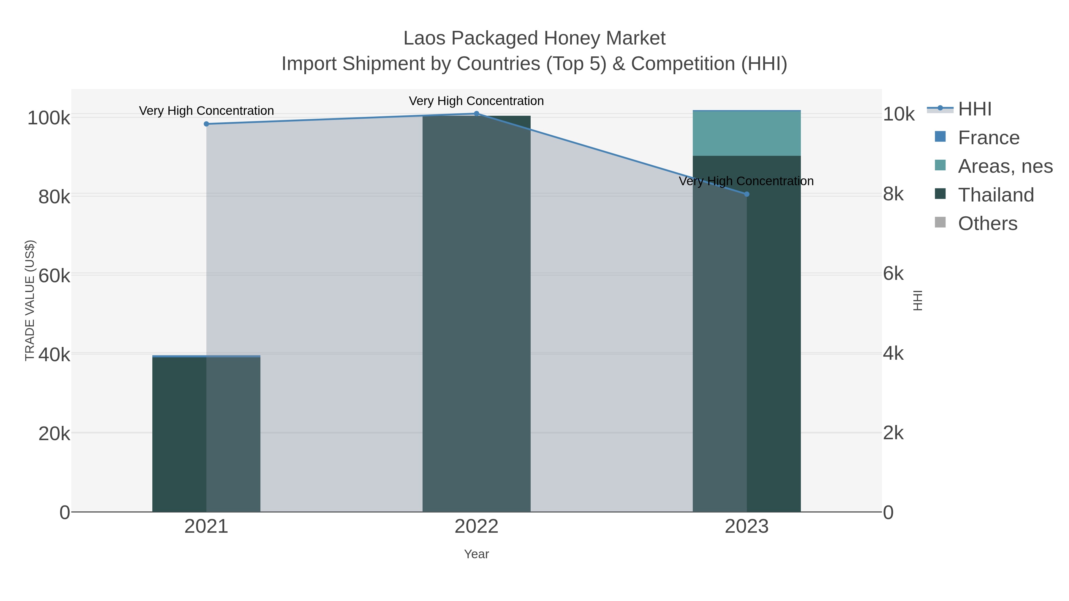 Laos Packaged Honey Market Import Shipment by Countries (Top 5) & Competition (HHI)