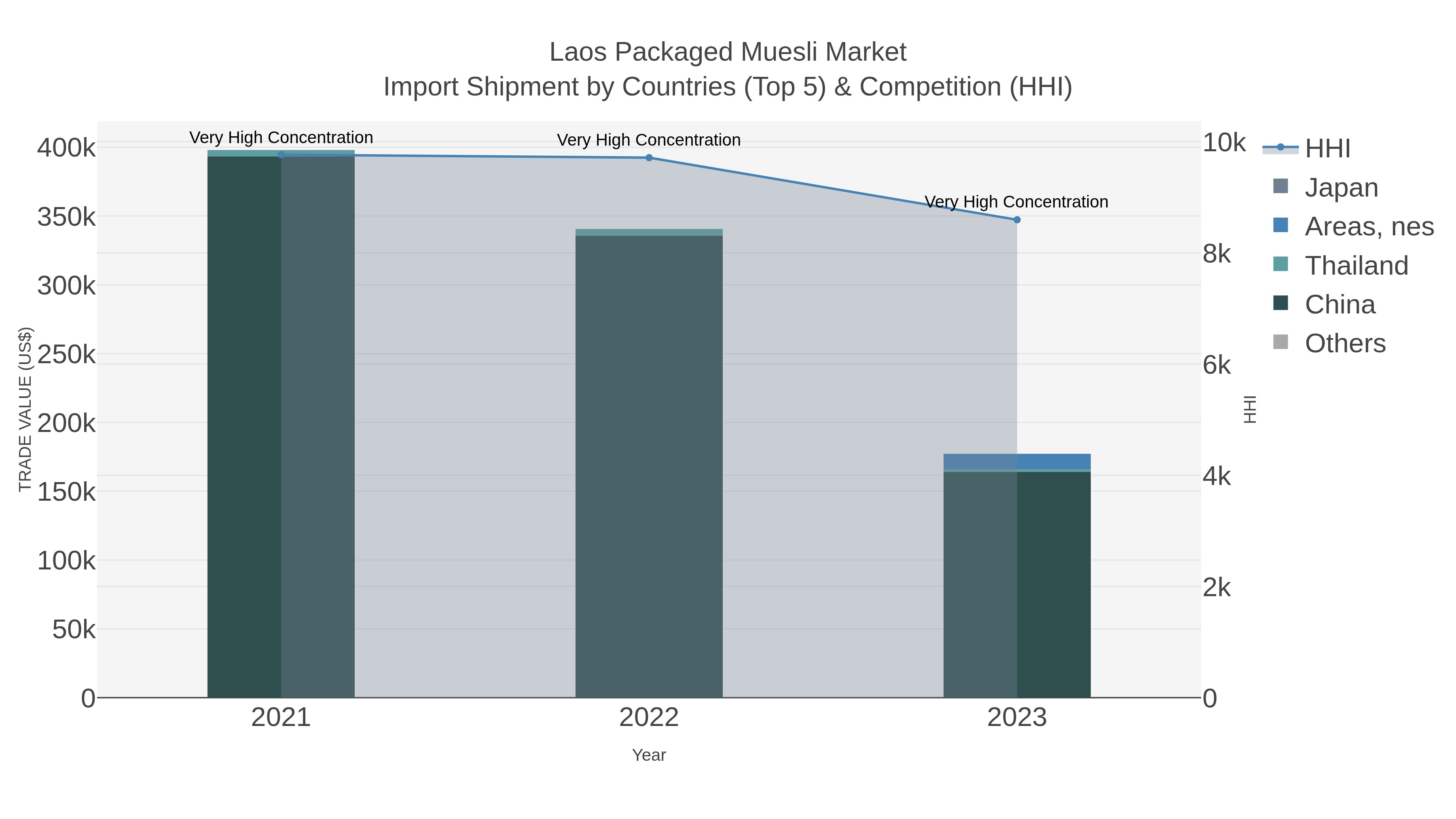 Laos Packaged Muesli Market Import Shipment by Countries (Top 5) & Competition (HHI)