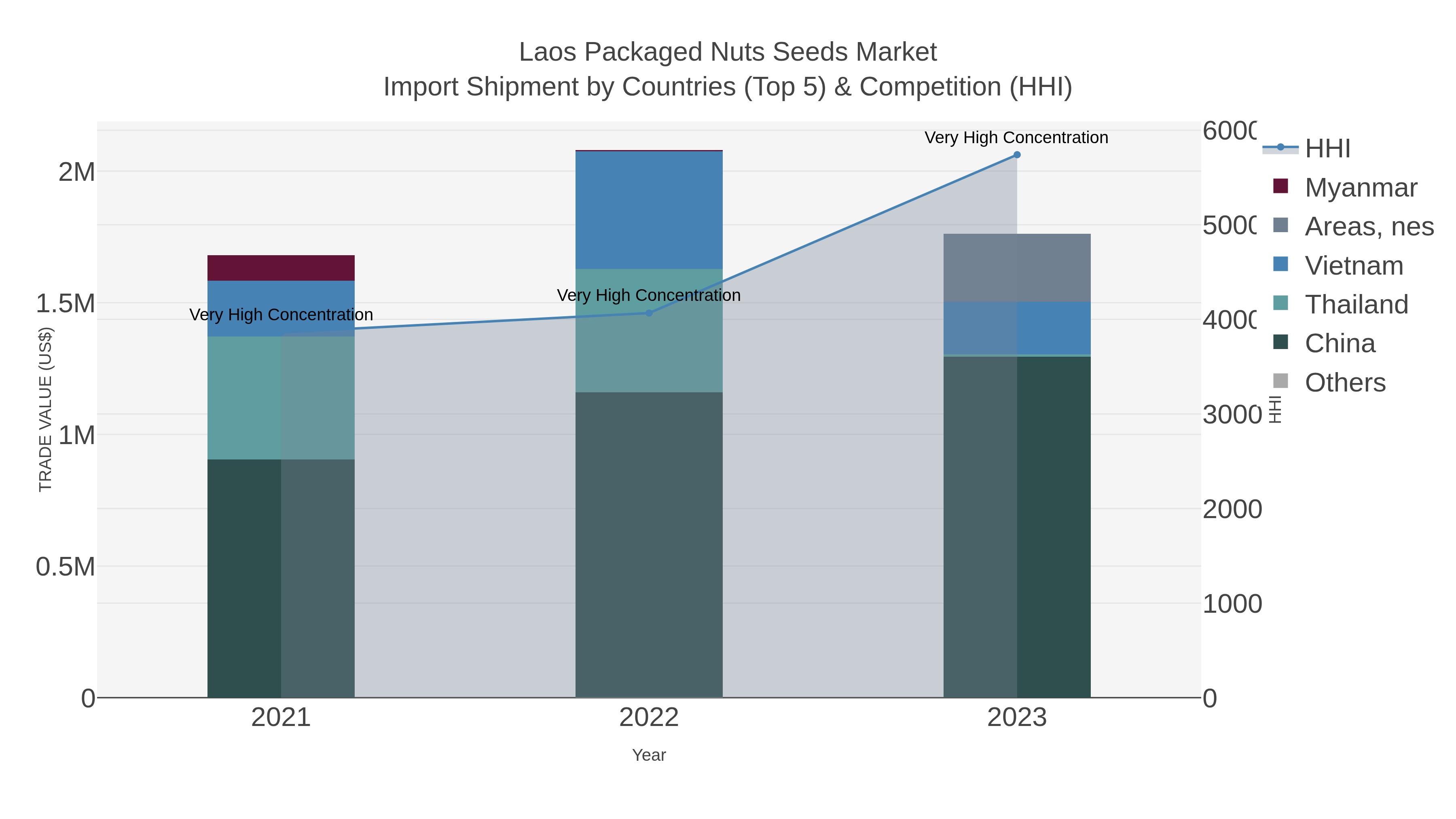Laos Packaged Nuts Seeds Market Import Shipment by Countries (Top 5) & Competition (HHI)