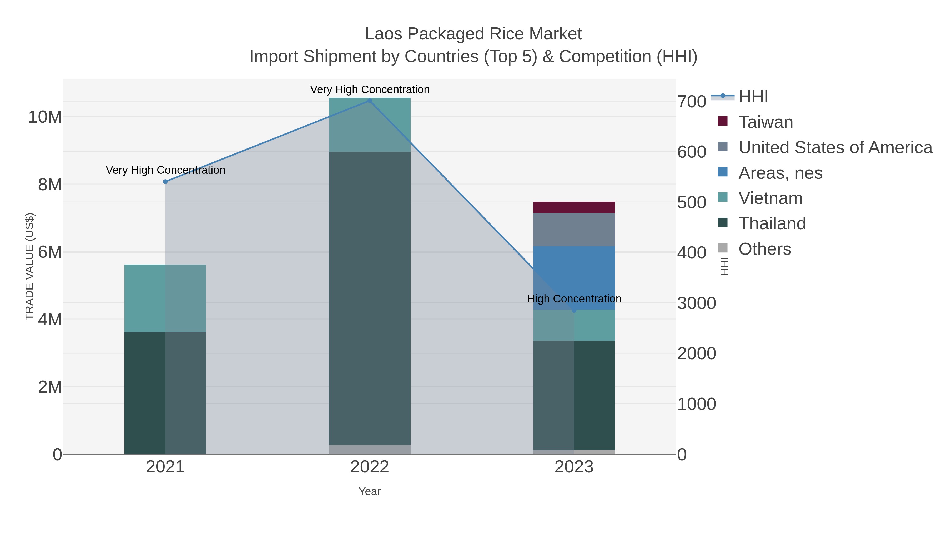 Laos Packaged Rice Market Import Shipment by Countries (Top 5) & Competition (HHI)