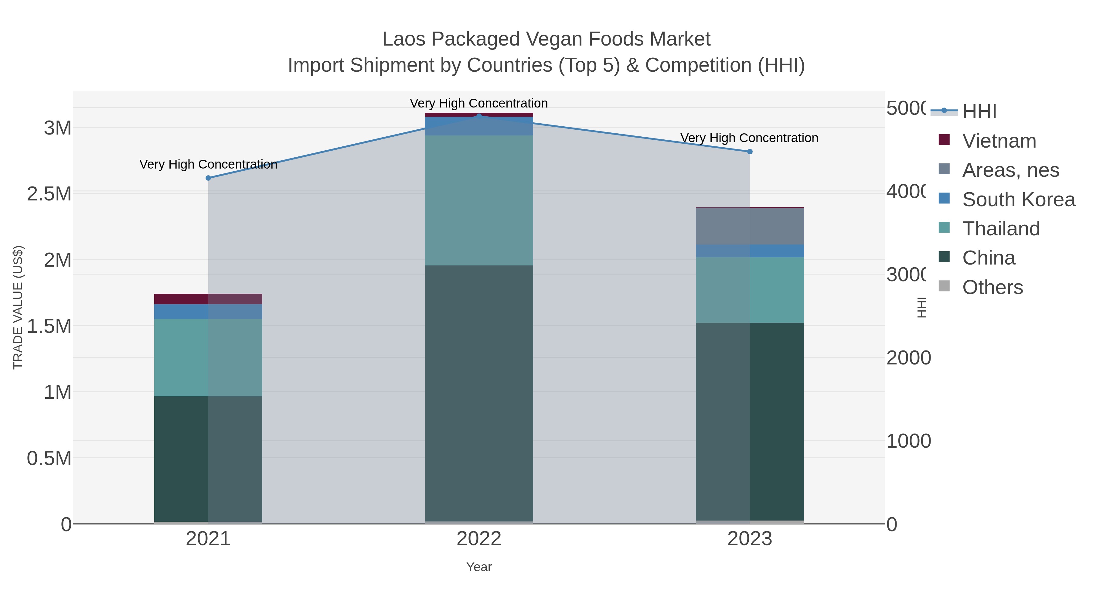 Laos Packaged Vegan Foods Market Import Shipment by Countries (Top 5) & Competition (HHI)