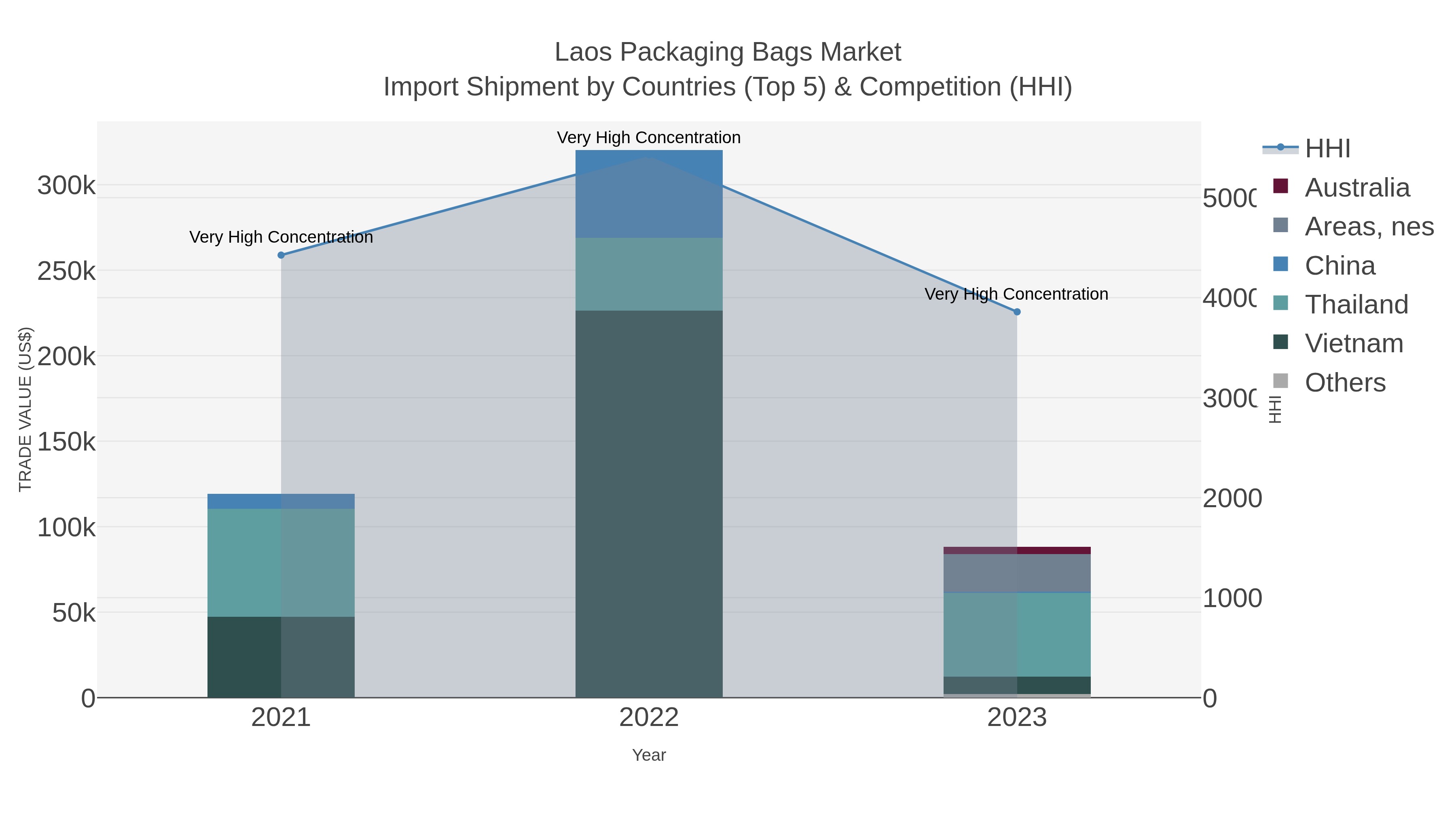 Laos Packaging Bags Market Import Shipment by Countries (Top 5) & Competition (HHI)