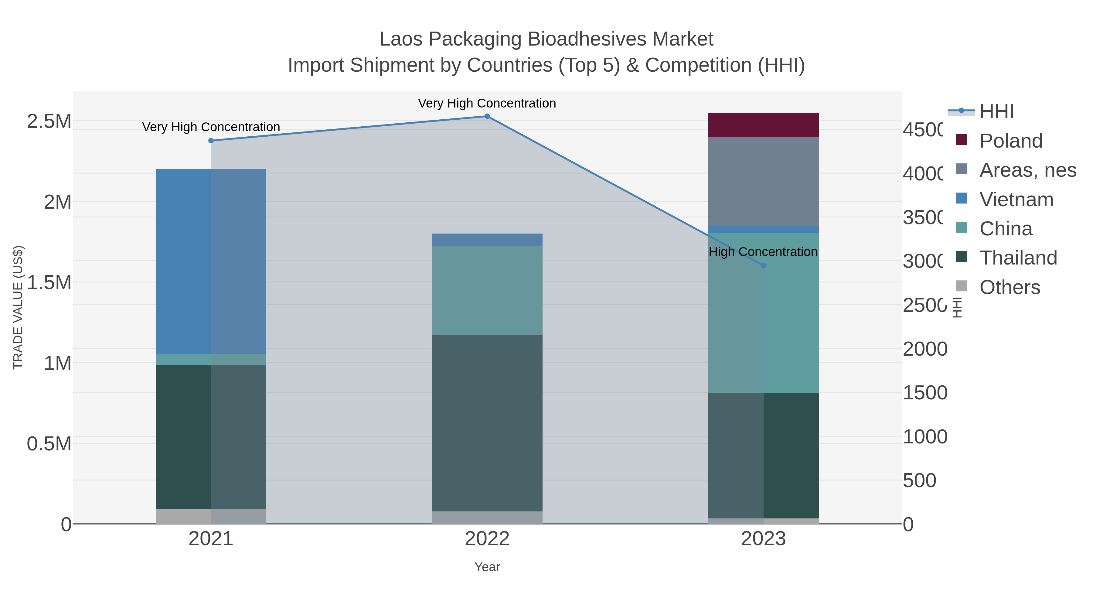 Laos Packaging Bioadhesives Market Import Shipment by Countries (Top 5) & Competition (HHI)