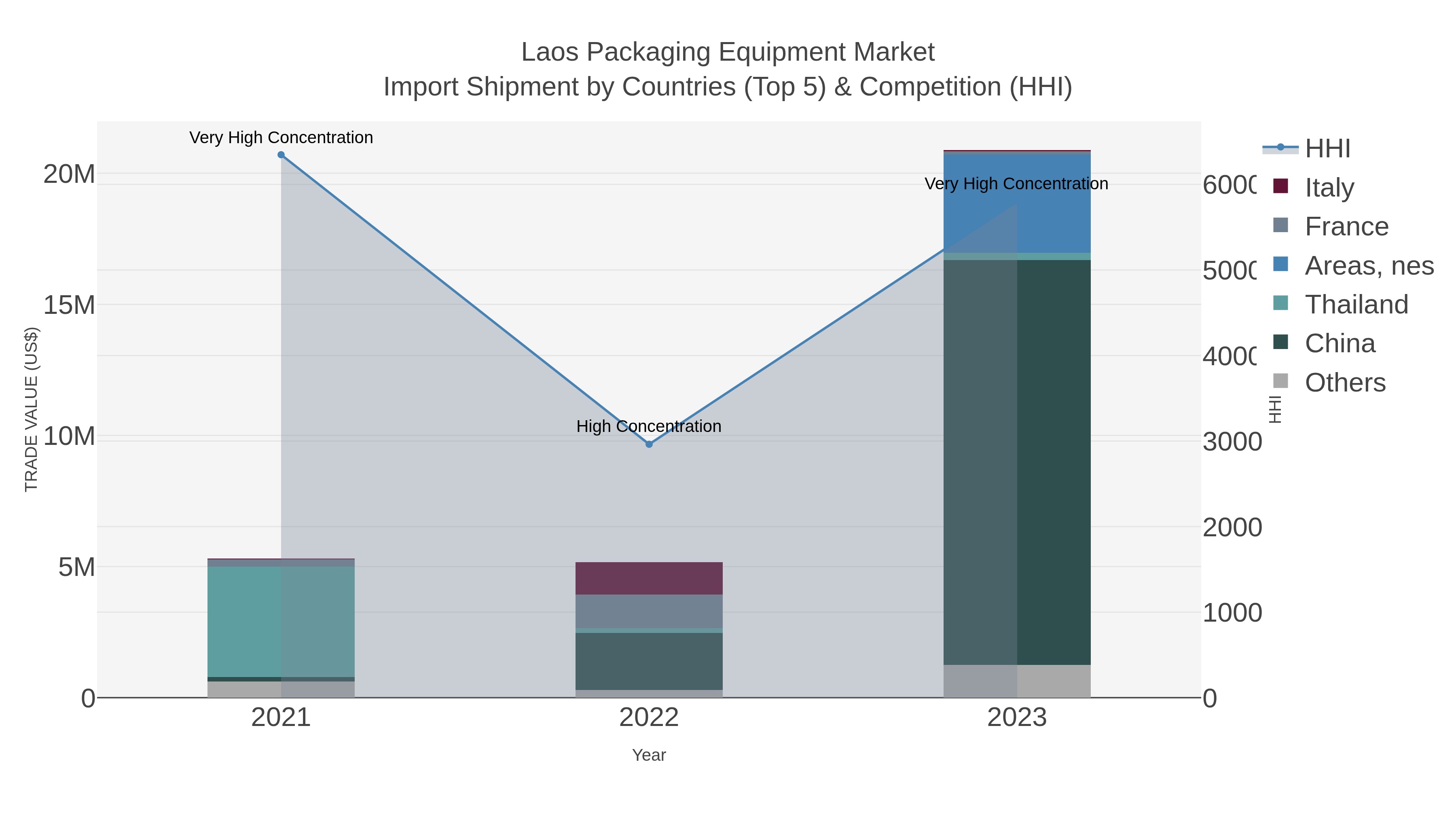 Laos Packaging Equipment Market Import Shipment by Countries (Top 5) & Competition (HHI)