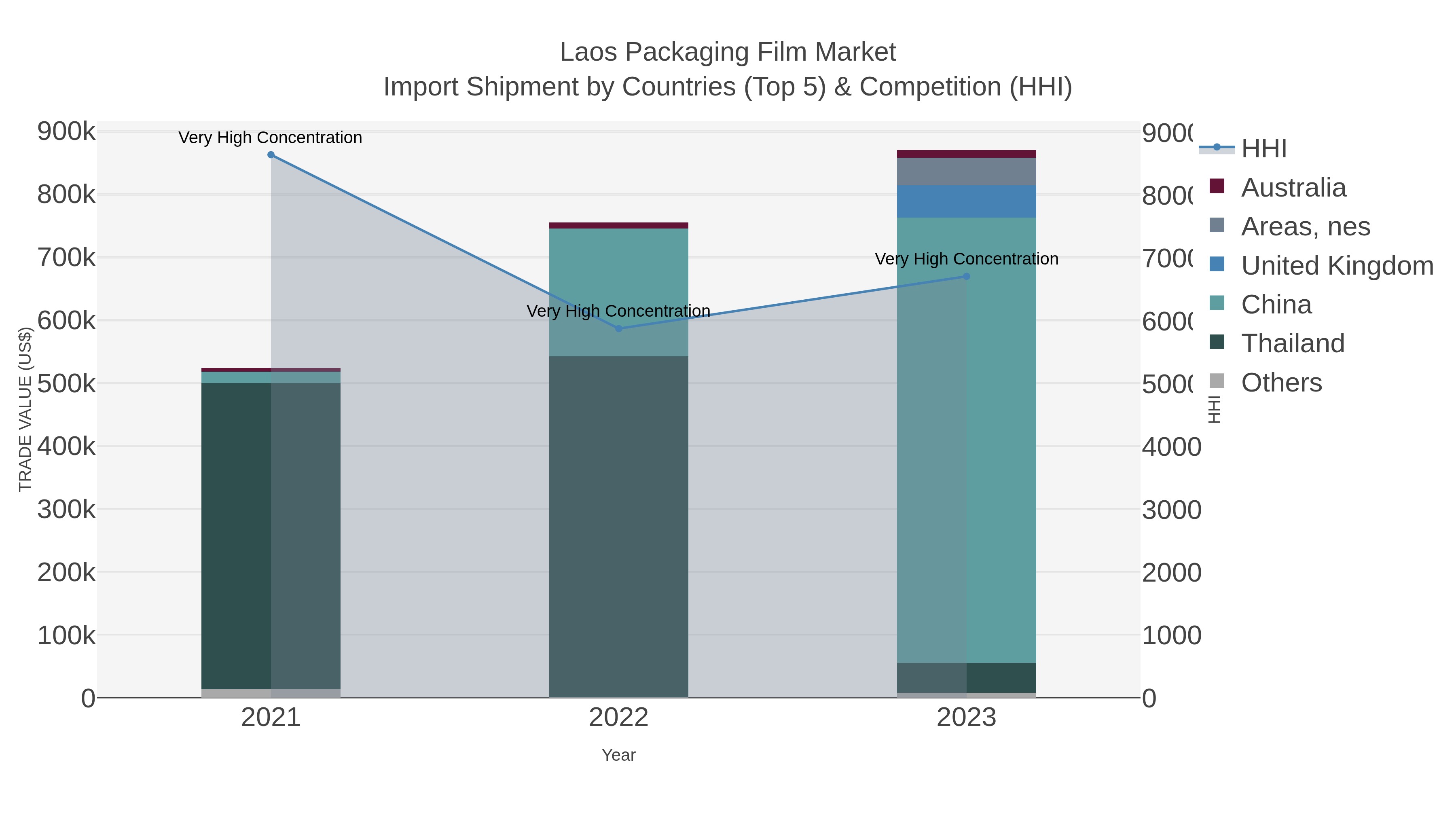 Laos Packaging Film Market Import Shipment by Countries (Top 5) & Competition (HHI)
