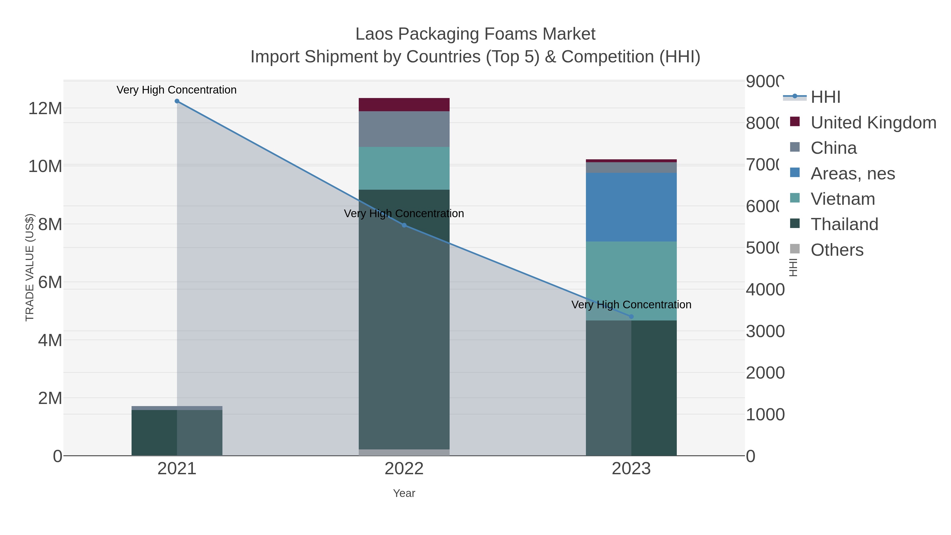 Laos Packaging Foams Market Import Shipment by Countries (Top 5) & Competition (HHI)