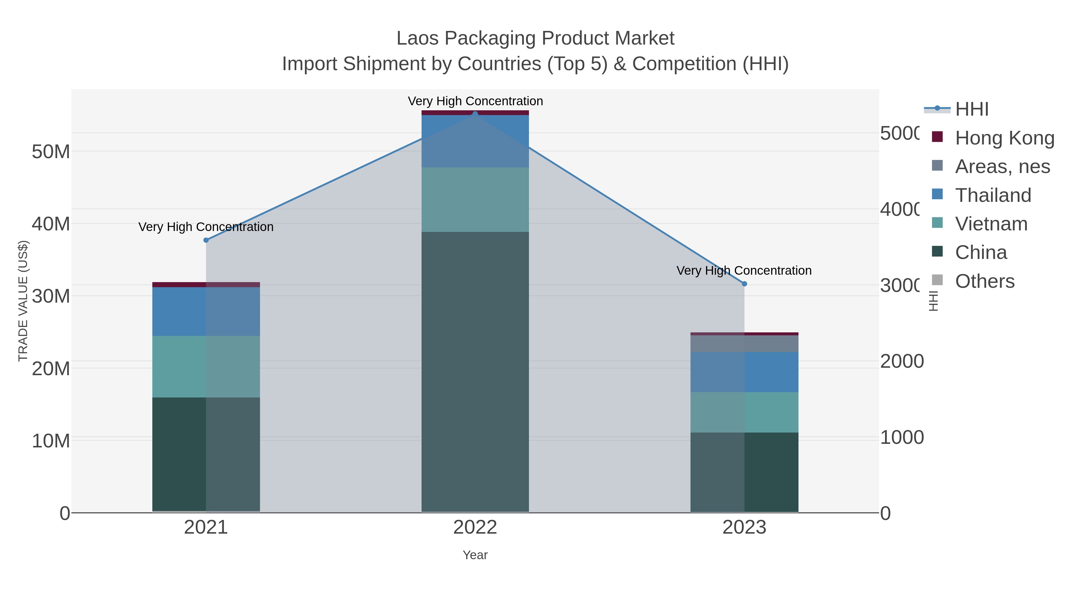 Laos Packaging Product Market Import Shipment by Countries (Top 5) & Competition (HHI)