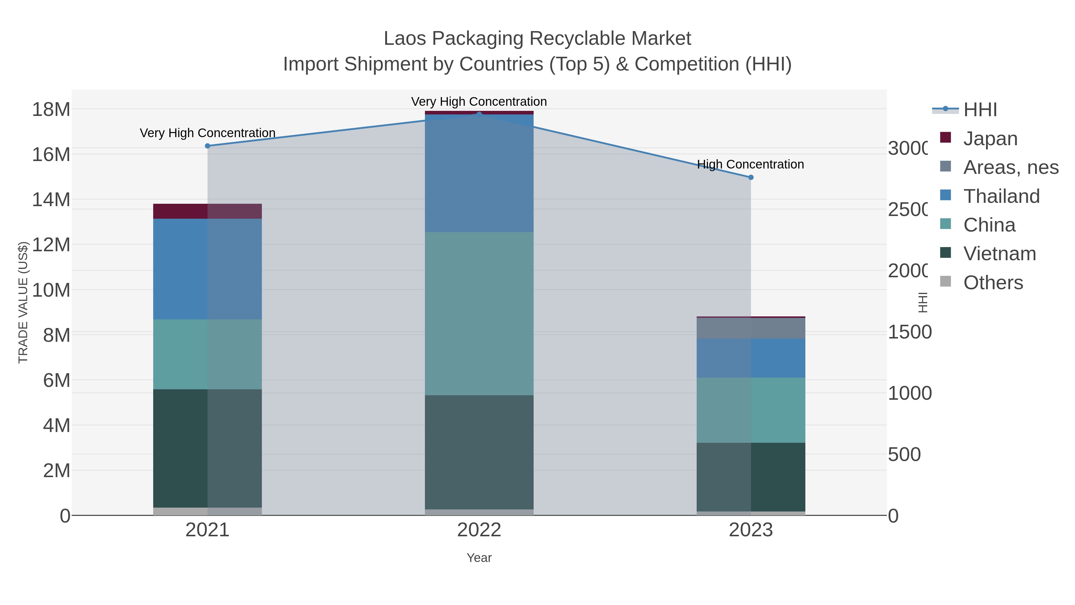 Laos Packaging Recyclable Market Import Shipment by Countries (Top 5) & Competition (HHI)
