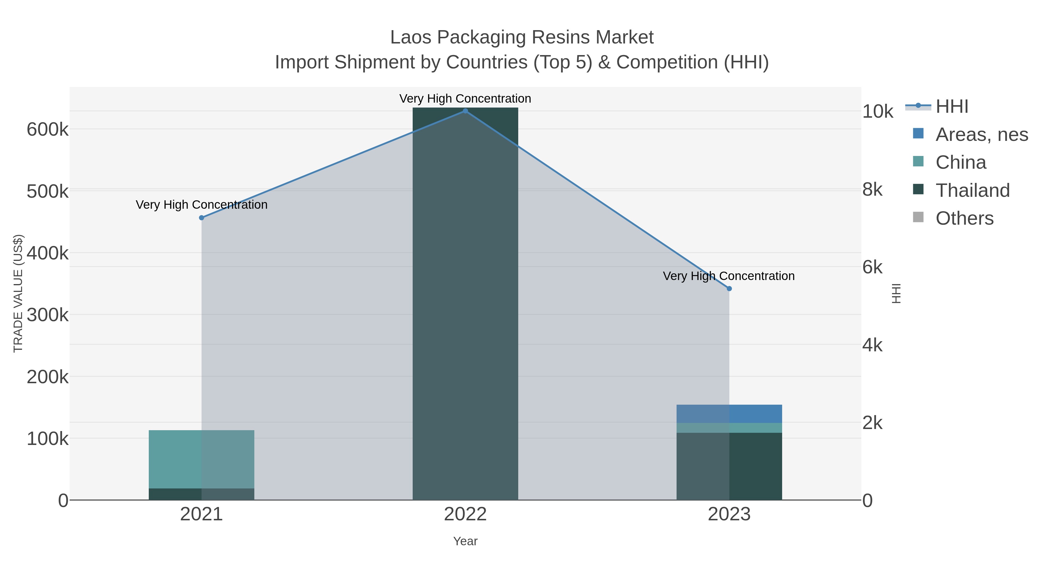 Laos Packaging Resins Market Import Shipment by Countries (Top 5) & Competition (HHI)