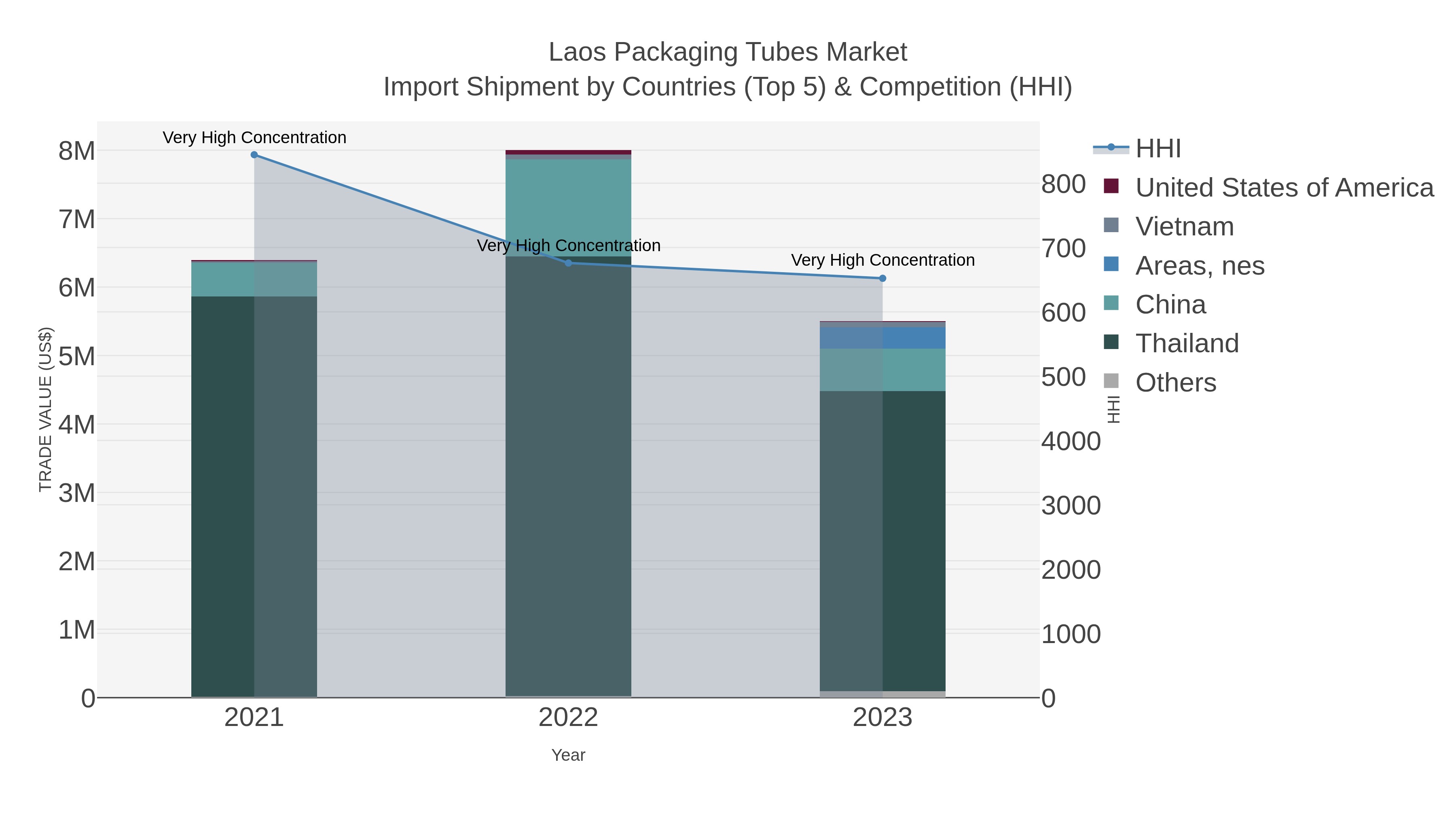 Laos Packaging Tubes Market Import Shipment by Countries (Top 5) & Competition (HHI)