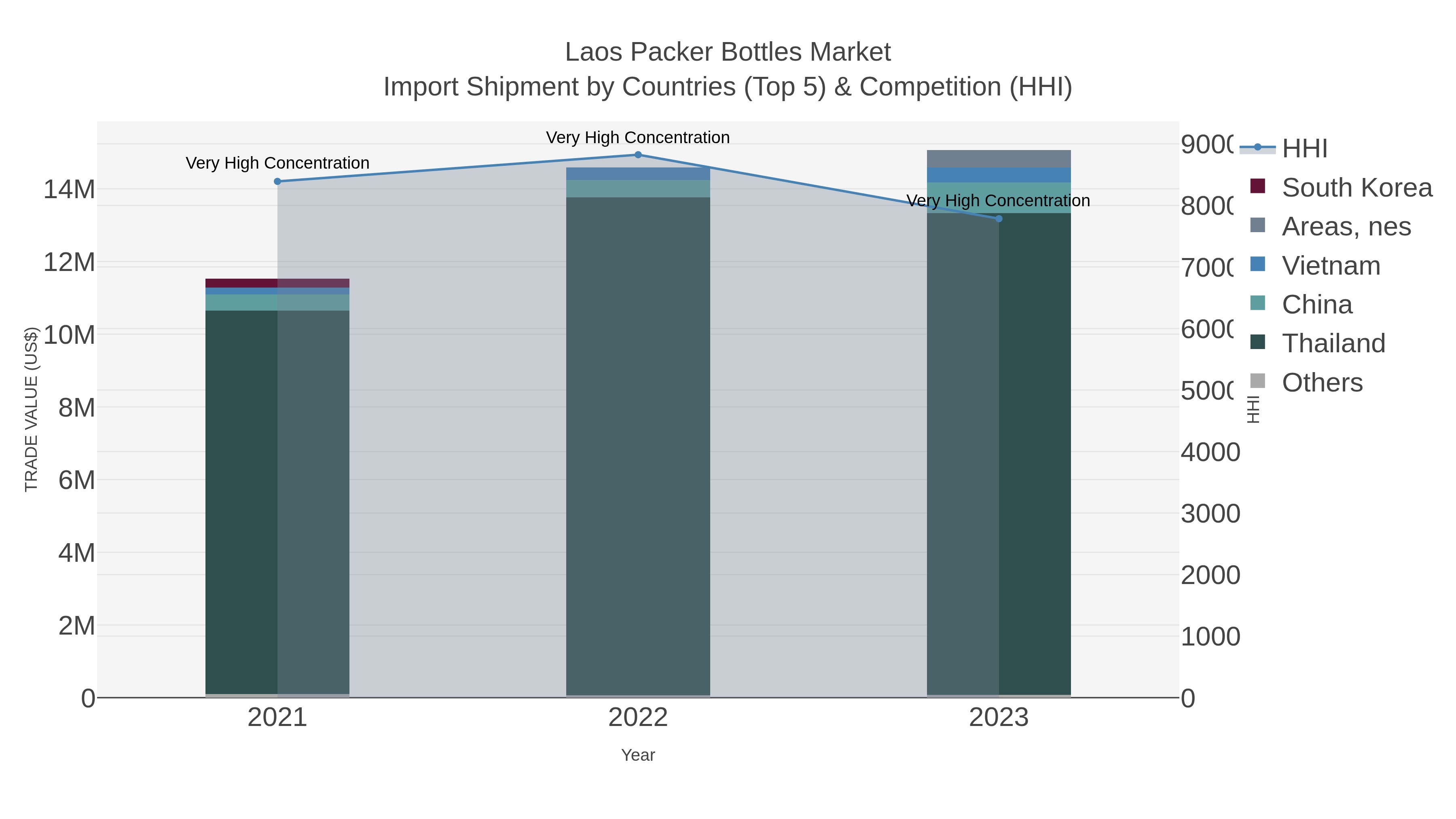 Laos Packer Bottles Market Import Shipment by Countries (Top 5) & Competition (HHI)