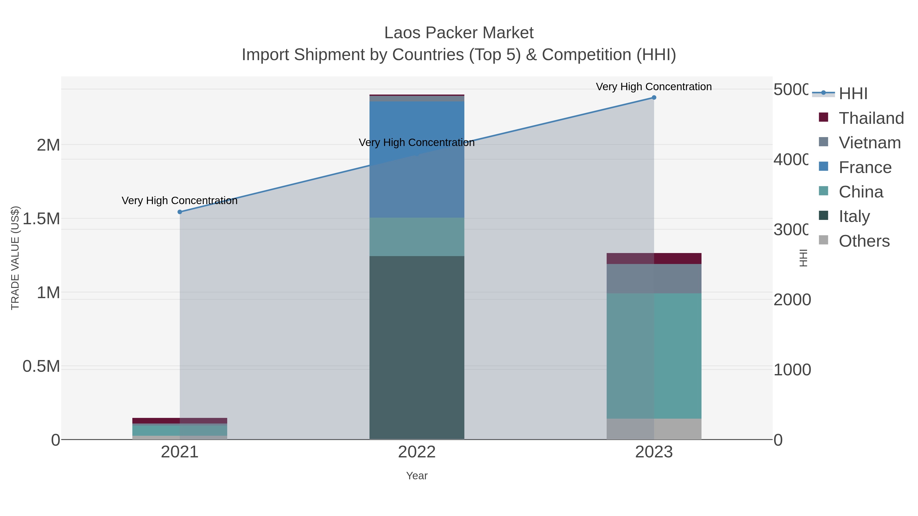 Laos Packer Market Import Shipment by Countries (Top 5) & Competition (HHI)