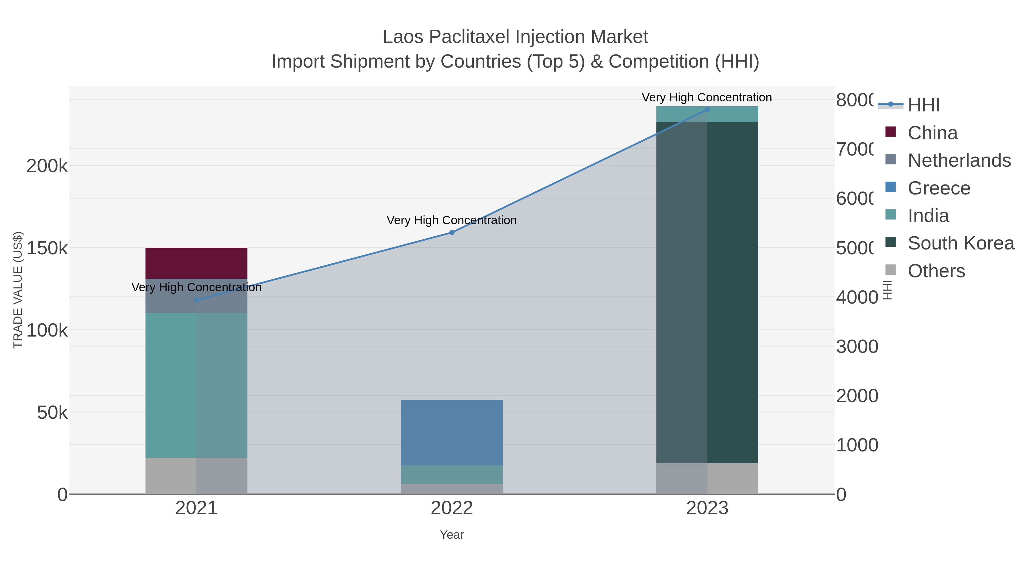 Laos Paclitaxel Injection Market Import Shipment by Countries (Top 5) & Competition (HHI)